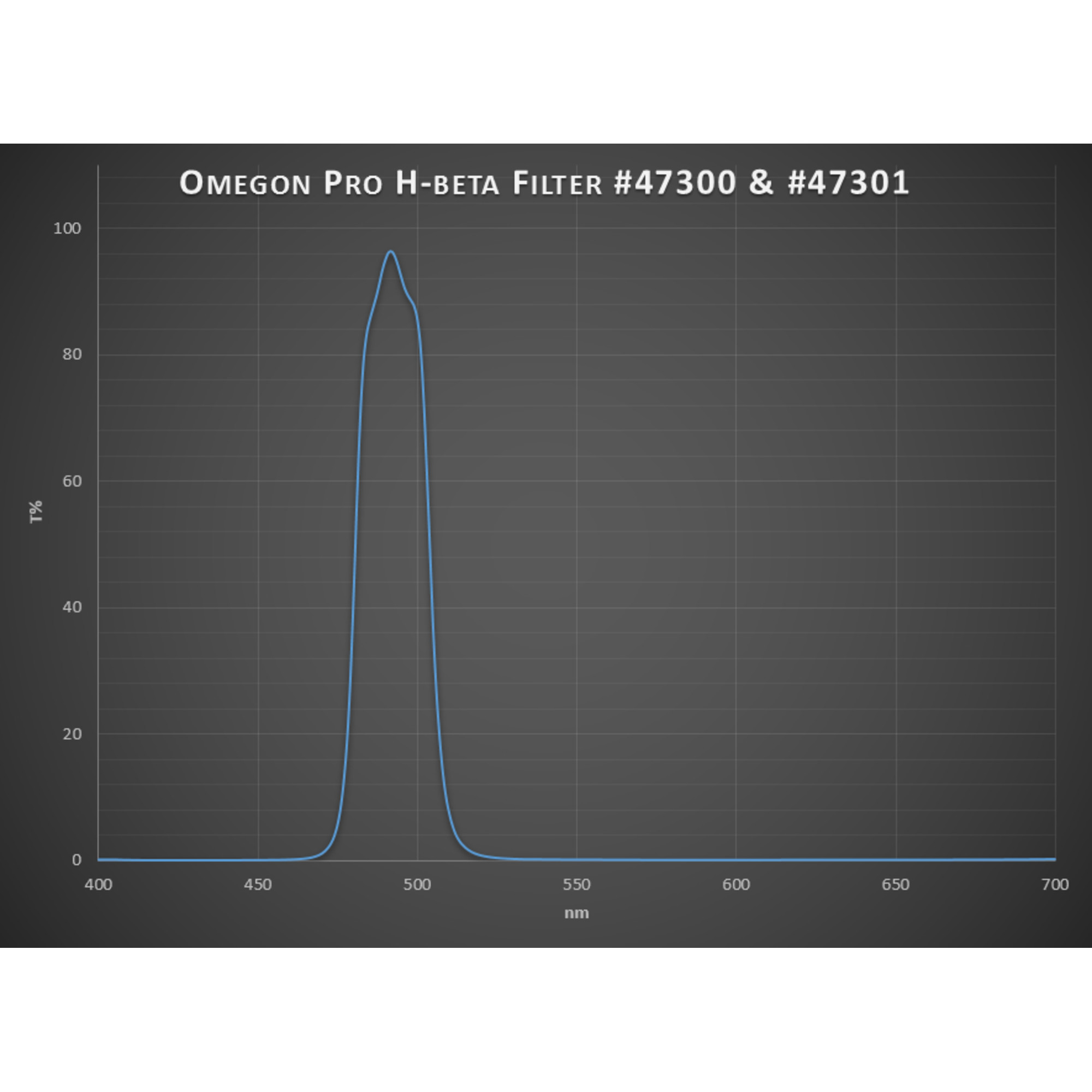 Ein Diagramm des Omegon Pro H-Beta-Filters. Es zeigt den Transmissionsprozentsatz gegen die Wellenlänge in Nanometern.