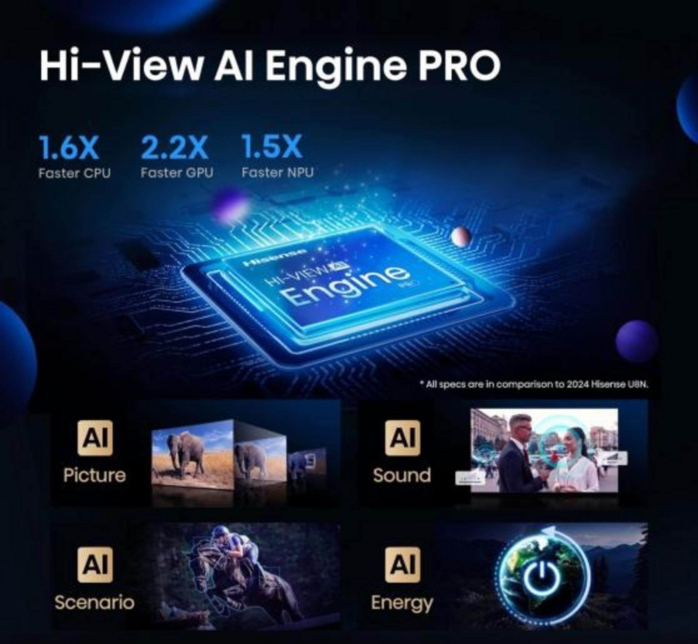 Promotieafbeelding voor Hi-View AI Engine PRO, met prestatiemetingen en functie-iconen op een donkere achtergrond.