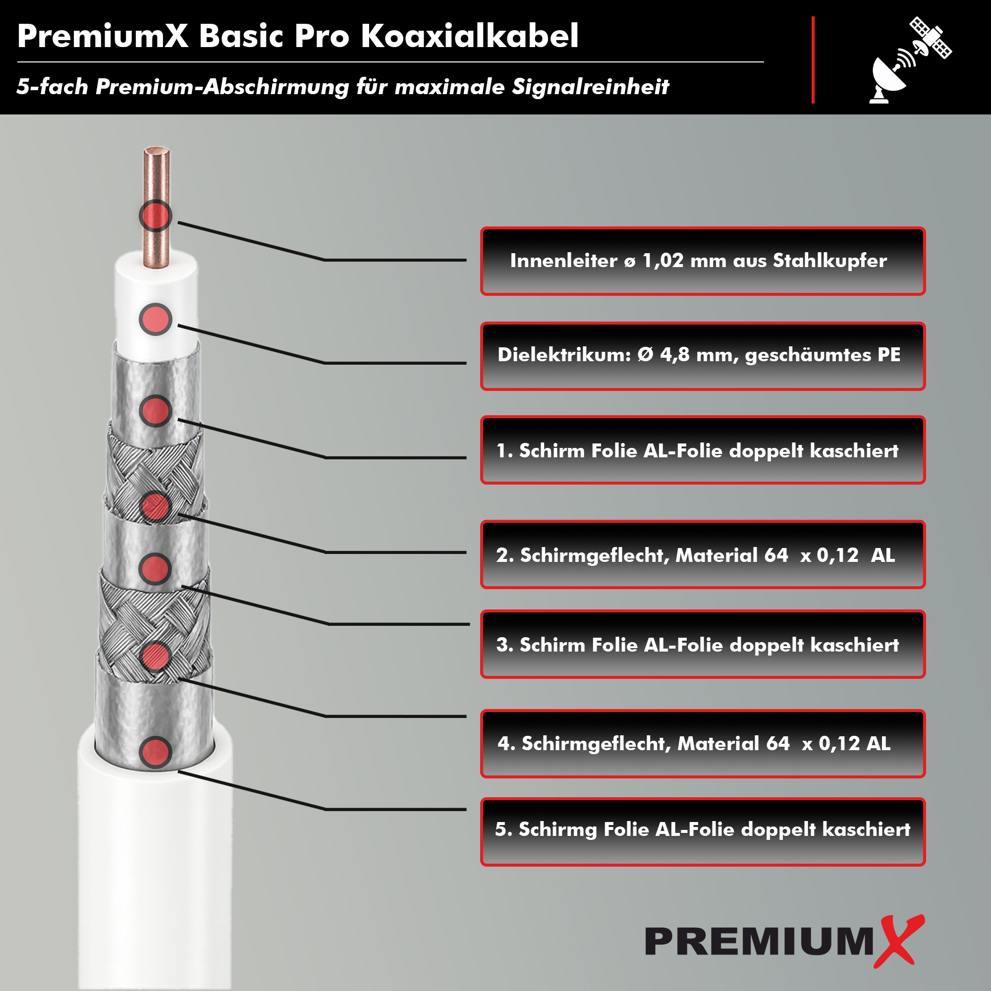 Diagramm eines Koaxialkabels mit beschrifteten Schichten, einschließlich Innenleiter, Isolierung und Abschirmungen.