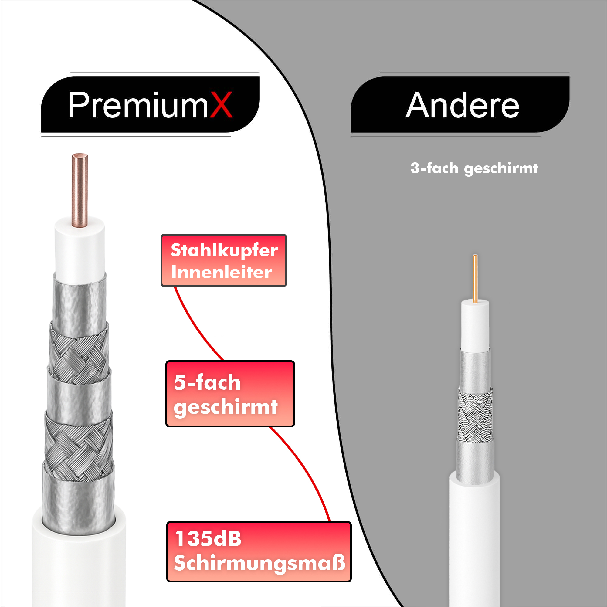 Das Bild zeigt zwei Koaxialkabel mit beschrifteten Teilen. Ein Kabel ist 5-fach geschirmt, das andere 3-fach geschirmt.