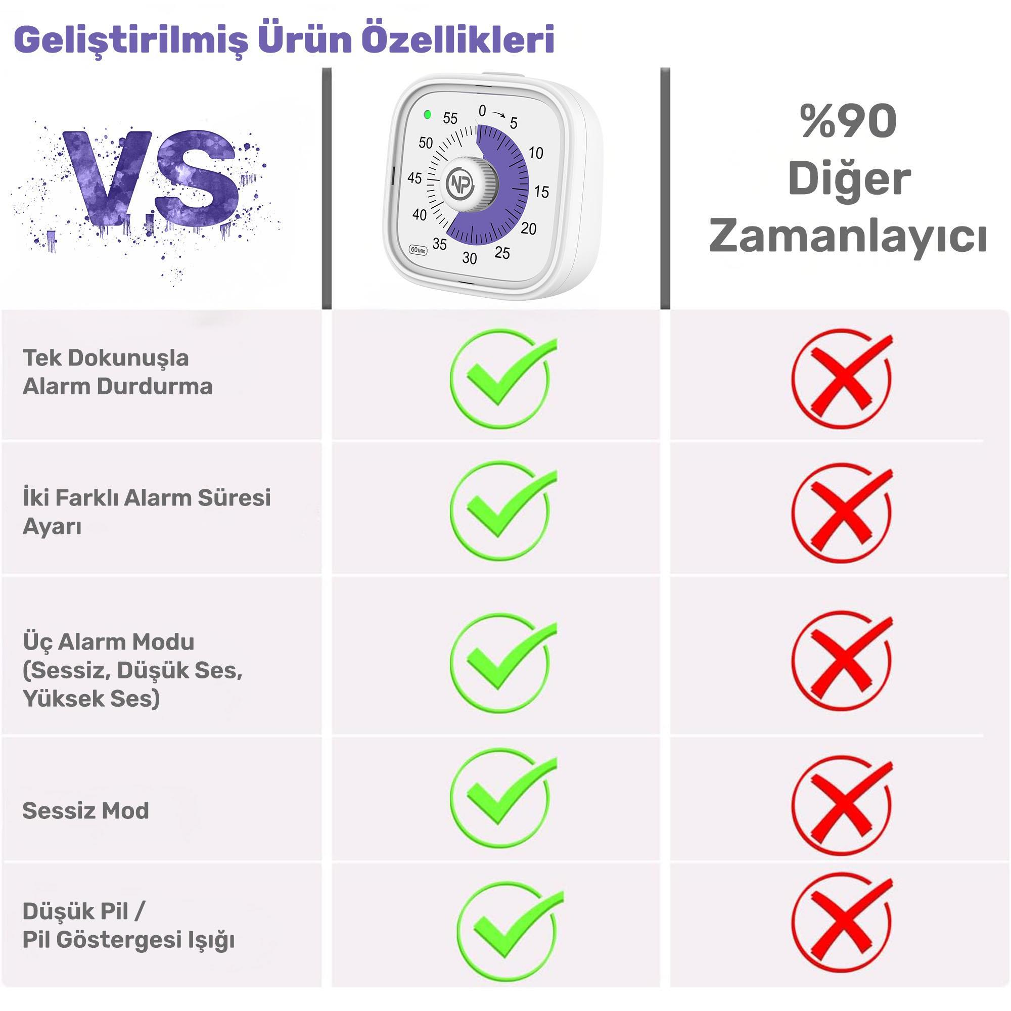 Bir karşılaştırma tablosu. Özellikler: Alarm durdurma, 2 alarm ayarı, 3 alarm modu, sessiz mod, düşük pil göstergesi. Ortada zamanlayıcı.