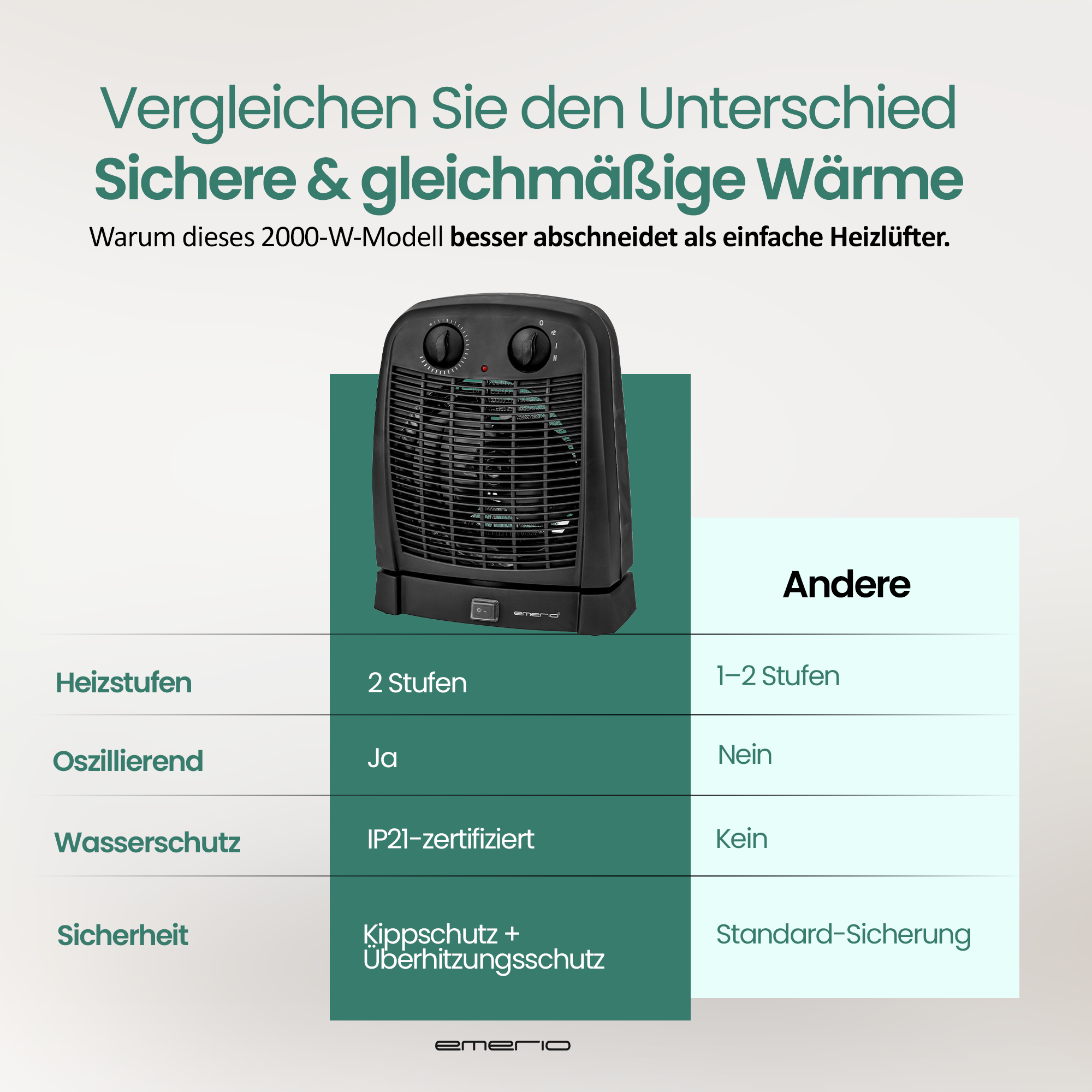 Schwarzer Heizlüfter mit Bedienelementen. Text vergleicht Merkmale. Zeigt '2 Stufen', 'Ja' und 'IP21-zertifiziert'.