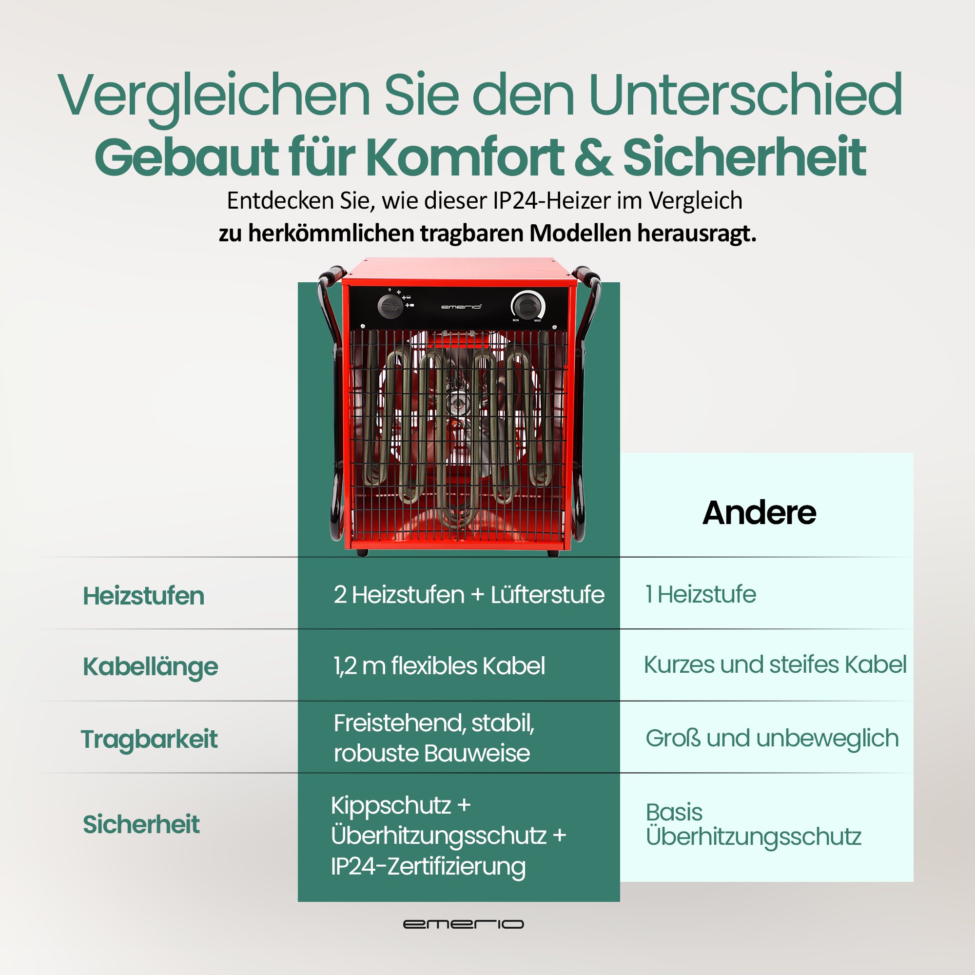 Roter Heizlüfter mit Vergleichstabelle. Zeigt Funktionen wie Heizstufen, Kabellänge und Sicherheit im Vergleich.