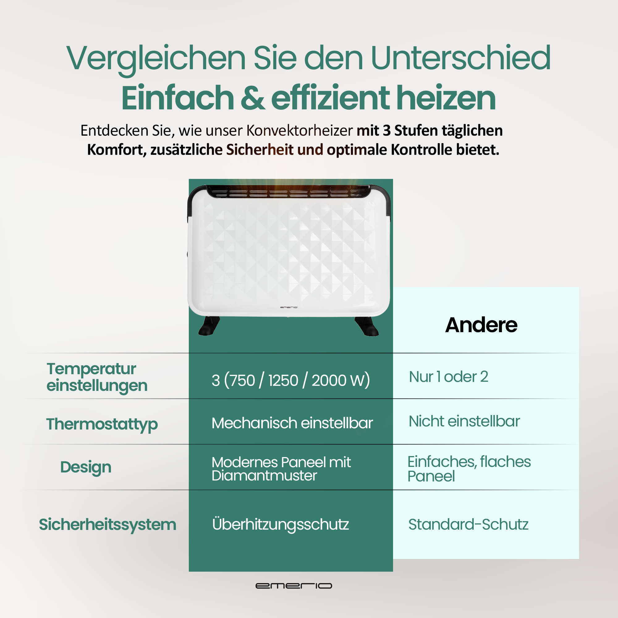 Das Bild zeigt einen weißen Elektroheizer mit Rautenmuster. Es vergleicht Funktionen wie Temperatureinstellungen und Sicherheit.