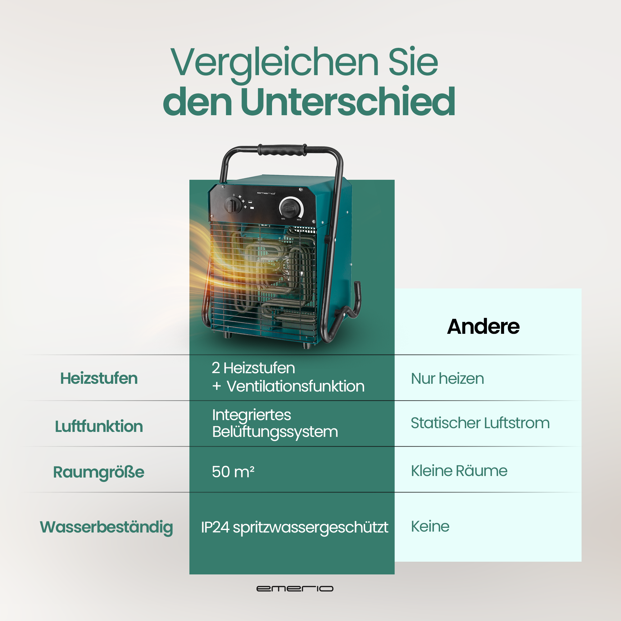 Ein türkisfarbener Heizlüfter mit schwarzem Griff wird gezeigt. Text vergleicht Funktionen mit anderen. Der Markenname steht unten.