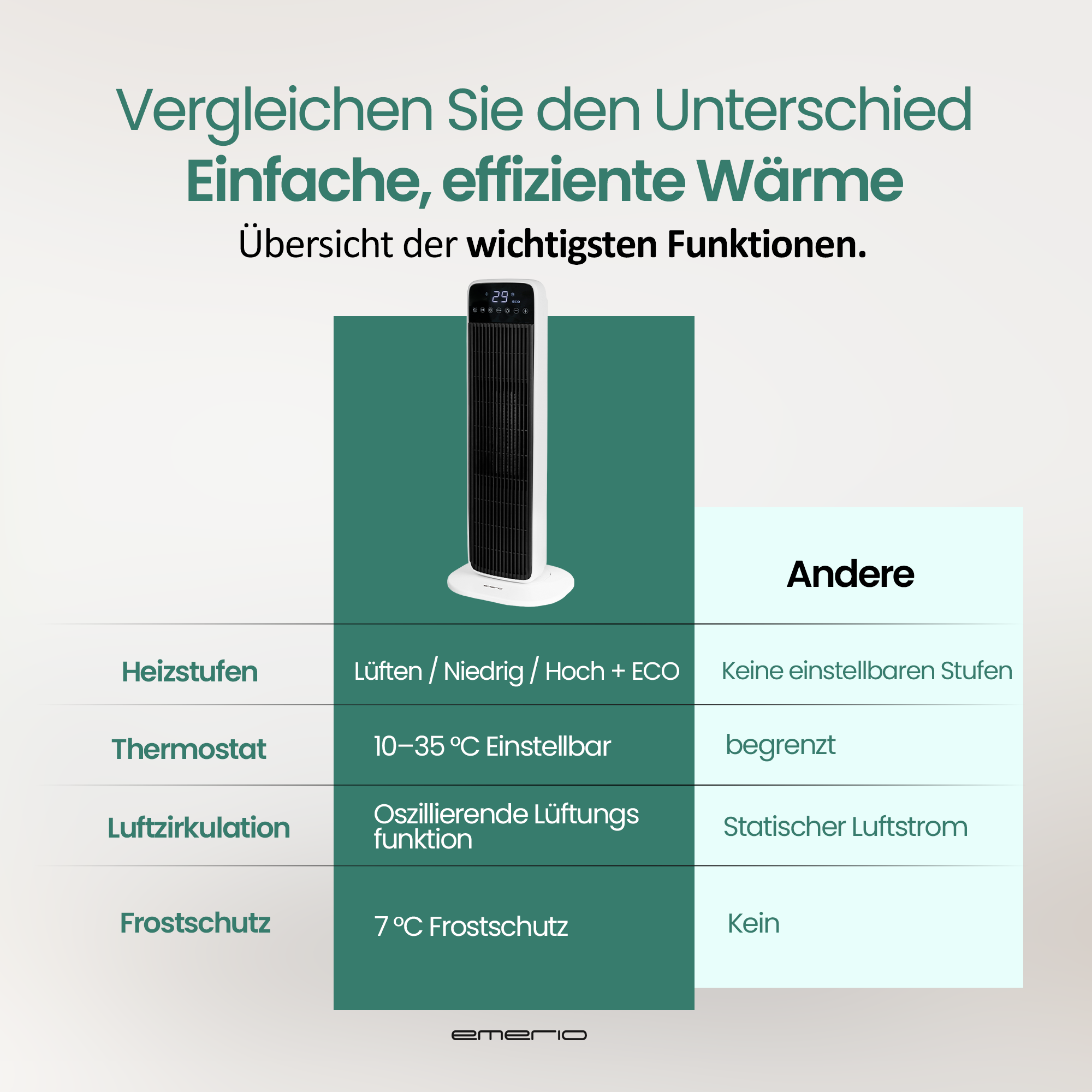 Das Bild zeigt eine Vergleichstabelle der Eigenschaften eines Heizgeräts. Auf der linken Seite befindet sich ein Heizgerät.