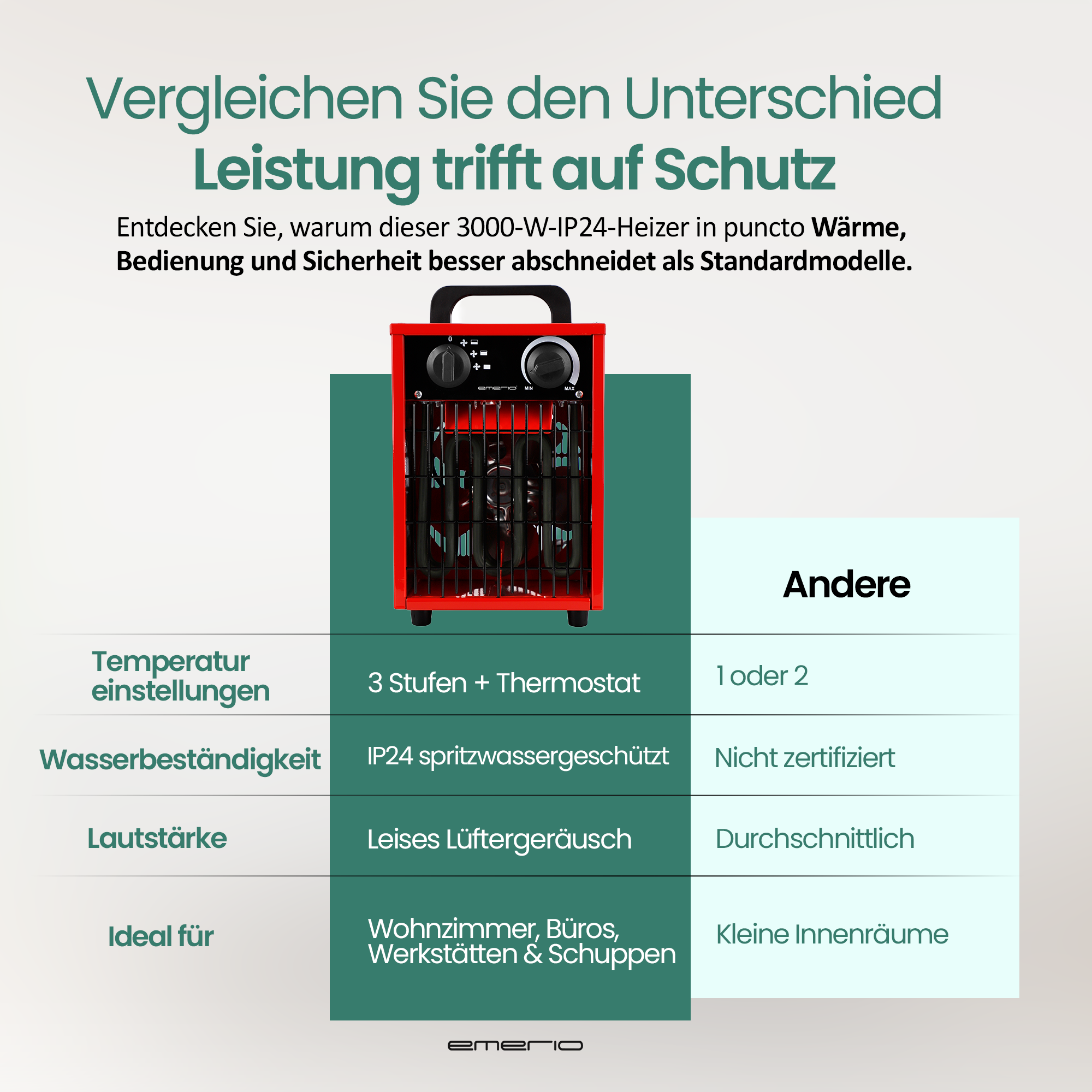 Roter Heizlüfter mit schwarzem Griff und Bedienelementen, Vergleichstabelle mit anderen Heizungsspezifikationen.