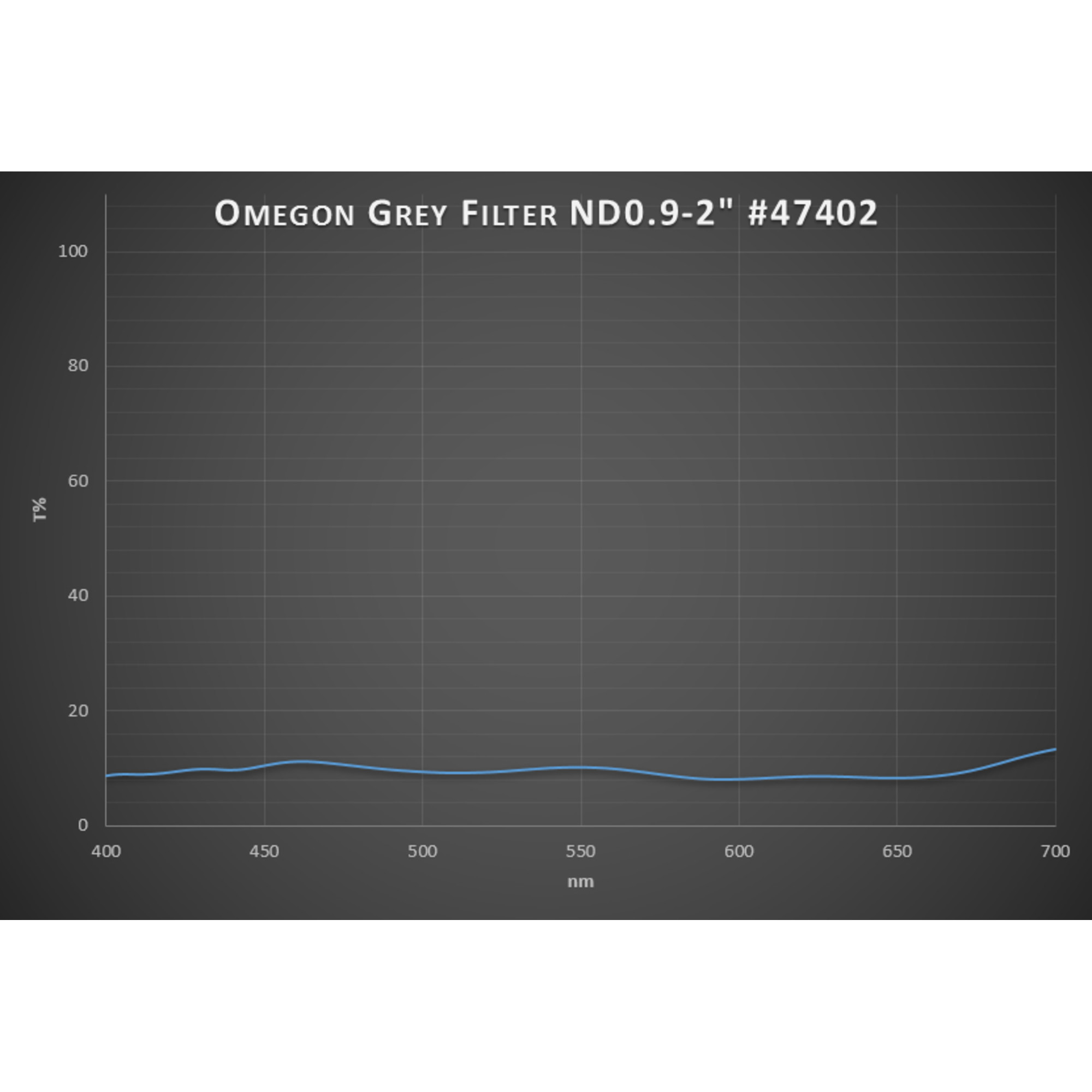 Ein Diagramm mit dem Titel 'Omegon Grey Filter ND0.9-2" #47402'. Es zeigt eine blaue Linie, die die Lichtdurchlässigkeit darstellt.