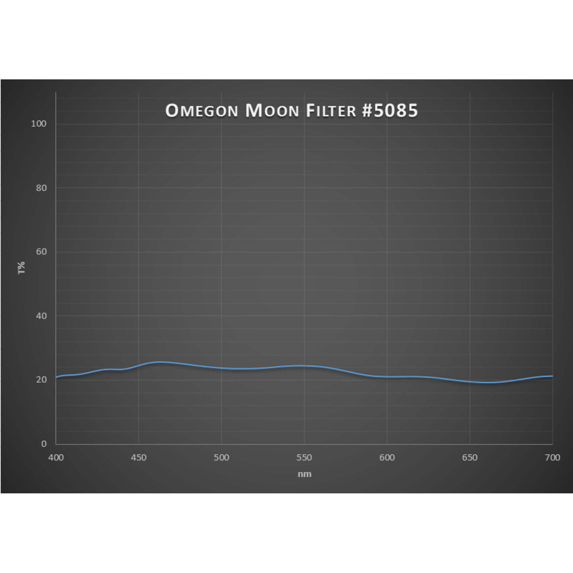 Ein Diagramm der Lichtdurchlässigkeit, beschriftet mit 'Omegon Moon Filter #5085'. Eine blaue Linie zeigt die Werte.