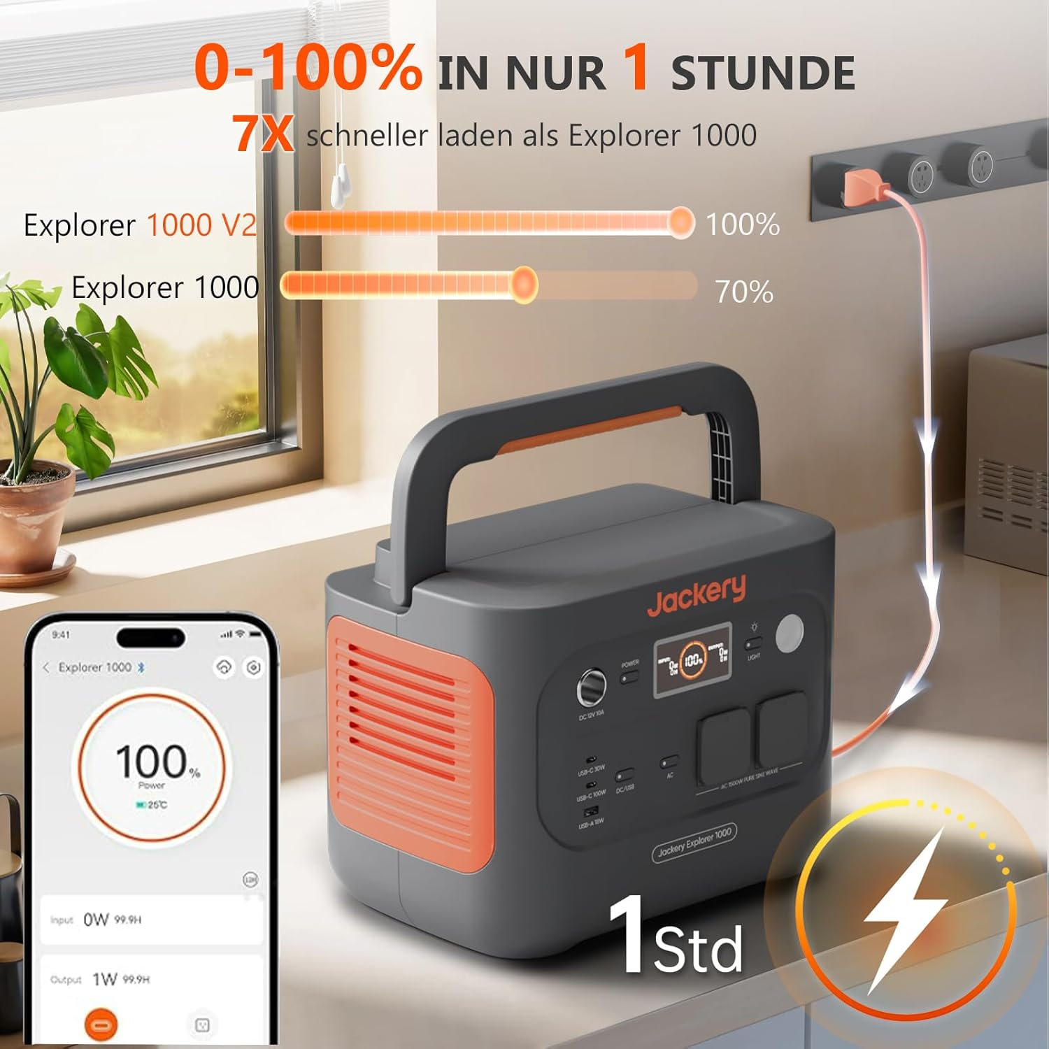 Ein Jackery Explorer 1000 mit einem Telefon, das 100 % Ladung anzeigt. Es lädt 7x schneller als Explorer 1000. Text: 0-100% in 1 Stunde.