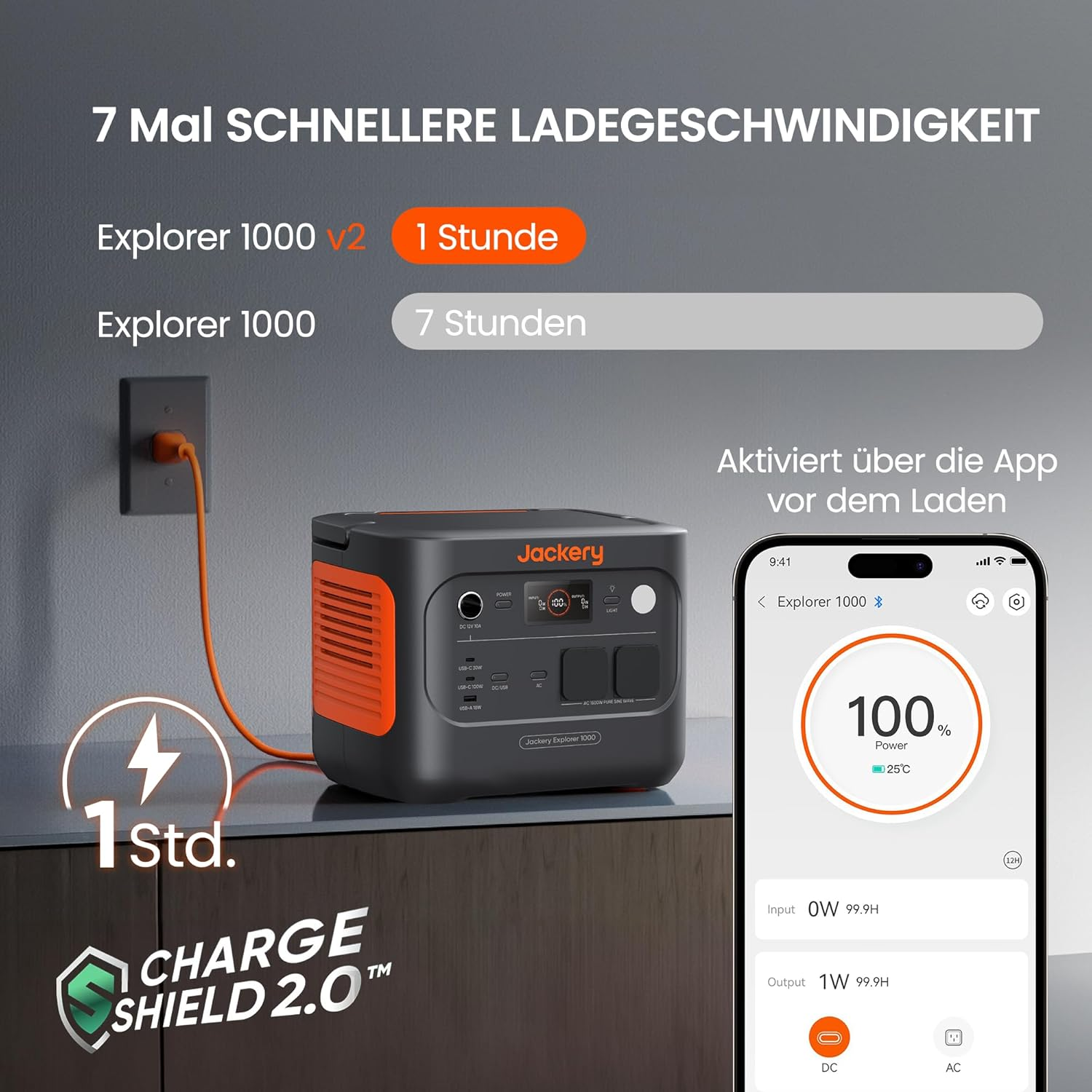 Ein Jackery Explorer 1000 lädt. Ein Telefon zeigt 100% Ladung. Text deutet auf schnelleres Laden für v2 hin.