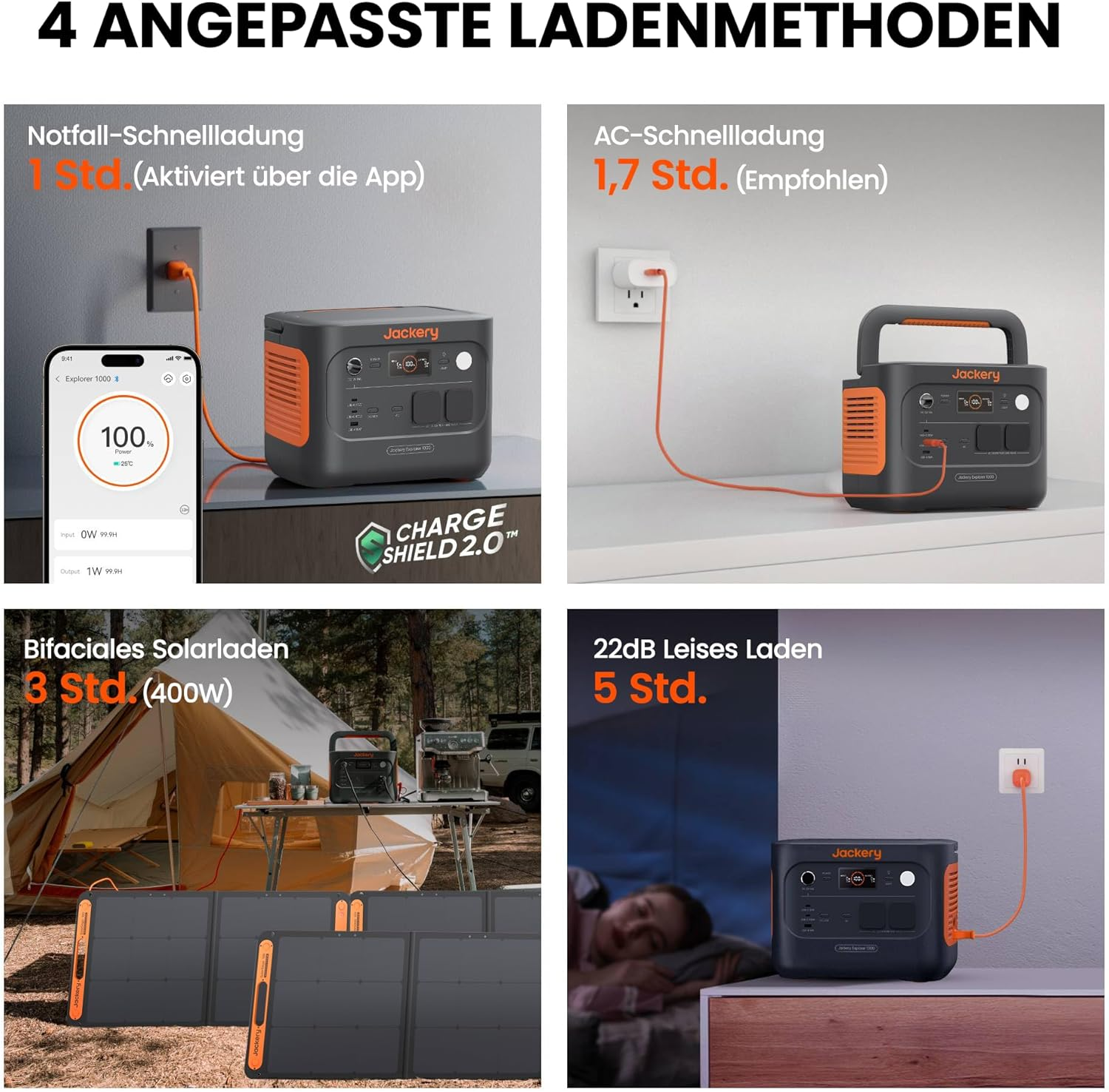 Das Bild zeigt 4 Lademethoden für eine Jackery-Powerstation: Notfall-, AC-, Solar- und leises Laden. Jede mit unterschiedlichen Zeiten.