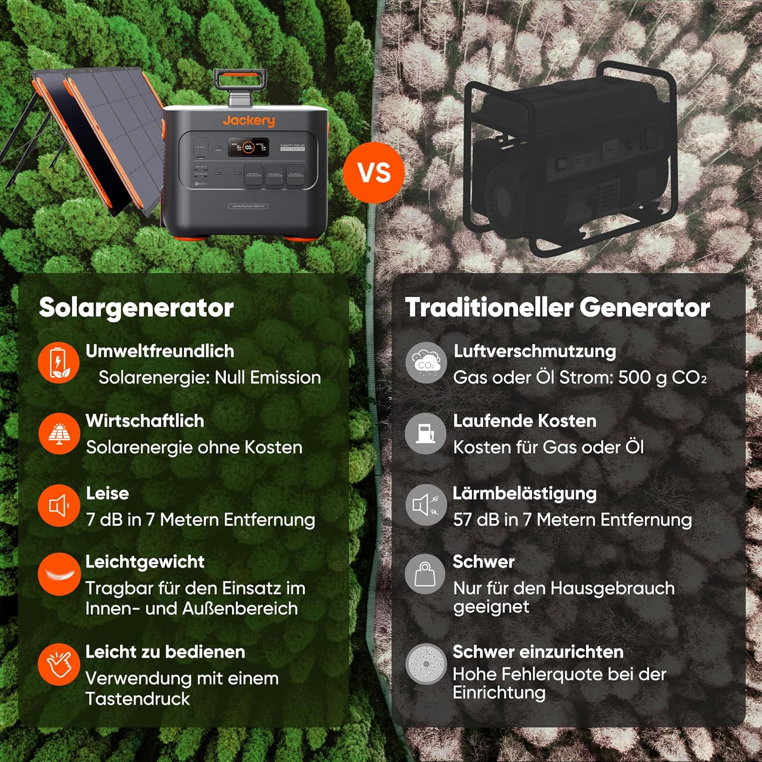 Das Bild vergleicht einen Solargenerator mit einem traditionellen. Merkmale des Solargenerators werden aufgeführt, im Gegensatz zu den Nachteilen des herkömmlichen Generators.