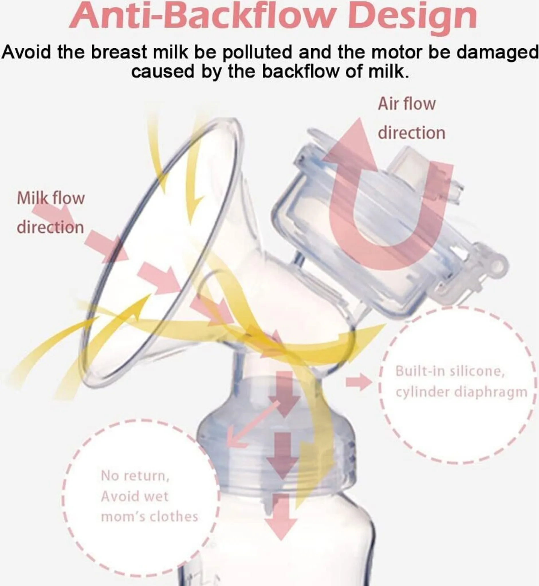 Diagramm einer Brustpumpe, das Milch- und Luftflussrichtungen zeigt. Text hebt Anti-Rückfluss-Design zum Schutz der Milch hervor.