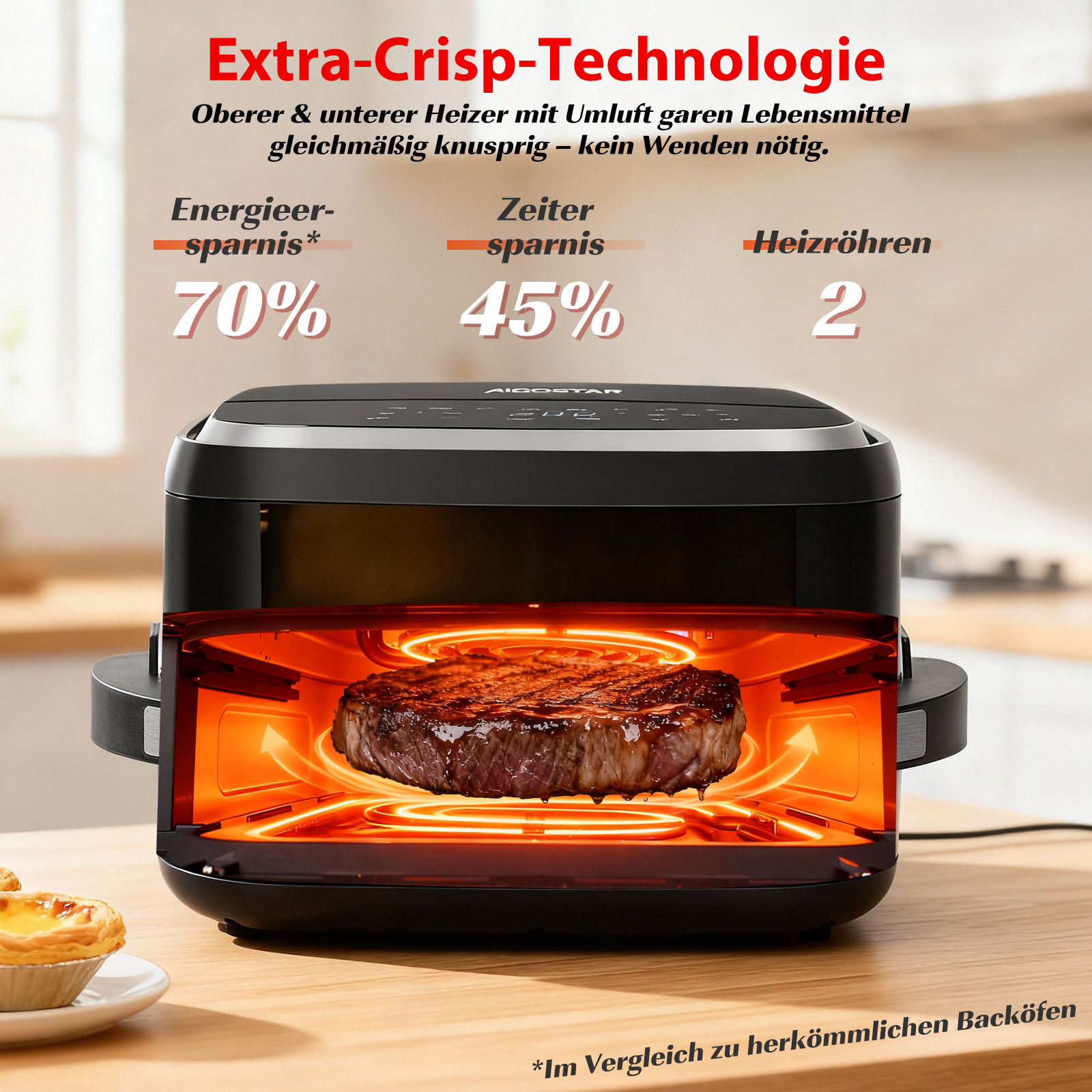 Ein Airfryer mit einem Steak. Der Text oben sagt Extra-Crisp-Technologie. Energieeinsparung 70%, Zeitersparnis 45%.