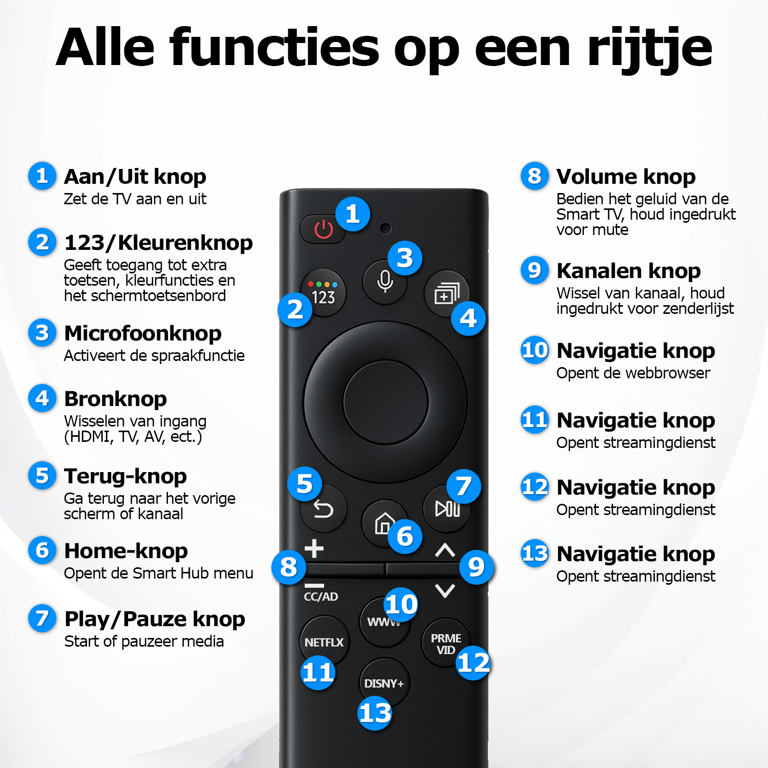 Image shows a black TV remote with numbered buttons and labels in Dutch. Text lists functions like power, volume, and channel controls.