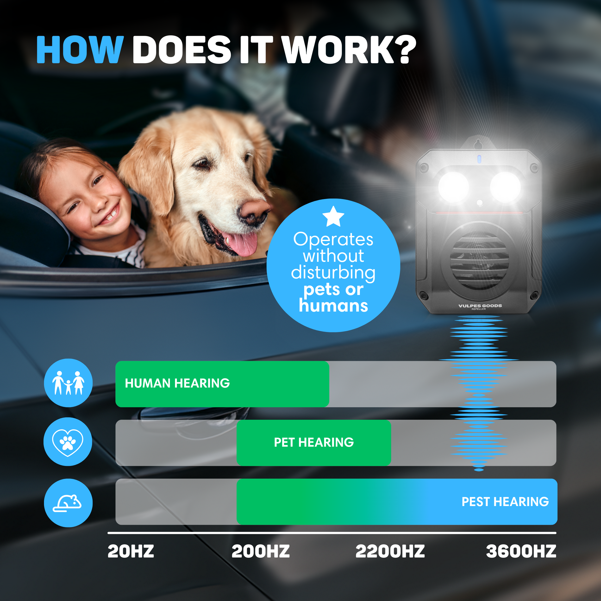 Das Bild zeigt ein Mädchen mit einem Hund in einem Auto, ein elektronisches Gerät und ein Diagramm der Schallfrequenzen.