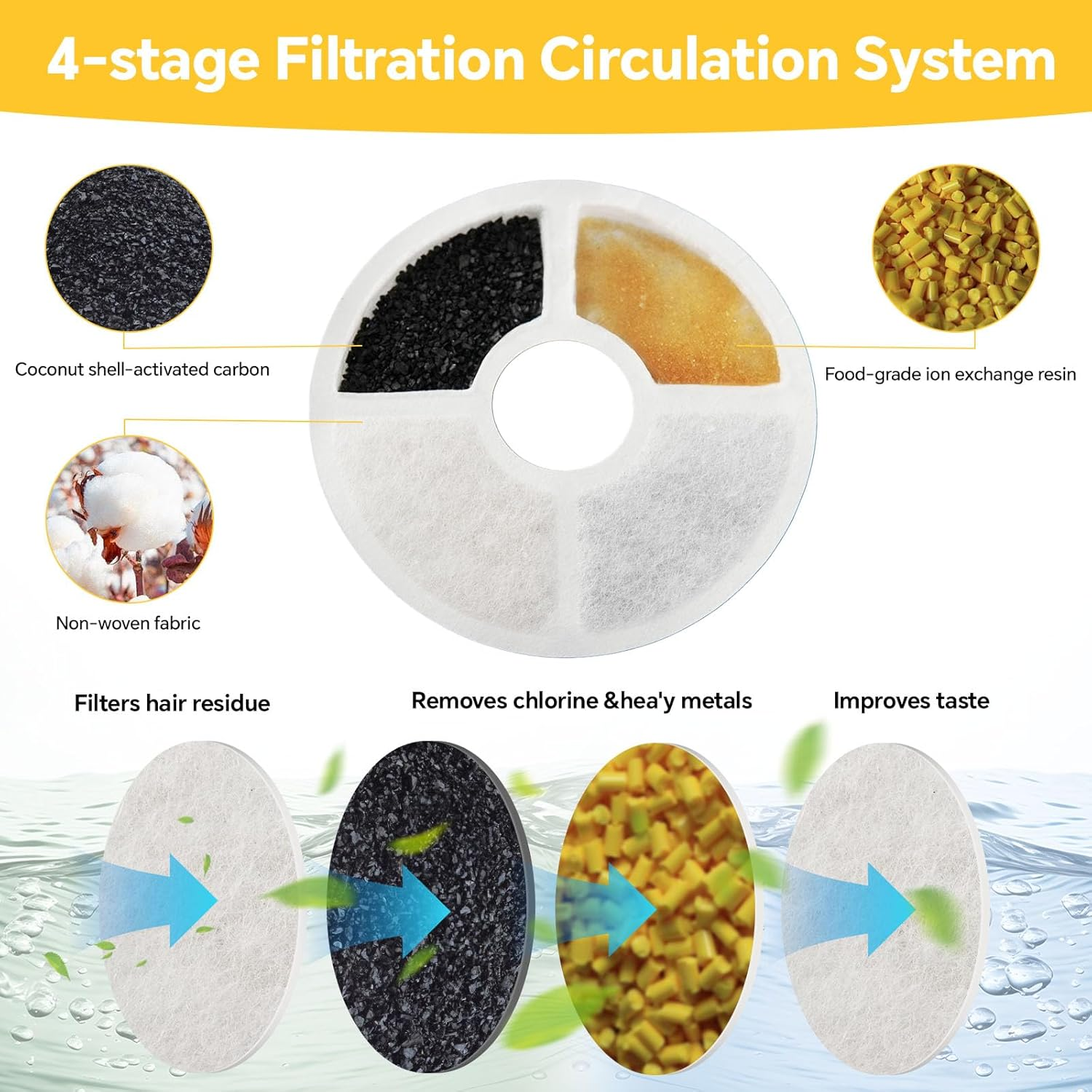 Diagramm eines 4-stufigen Filtrationssystems. Es zeigt Kokosnusskohle, Vliesstoff, Ionenaustauscherharz und wie es Wasser filtert.