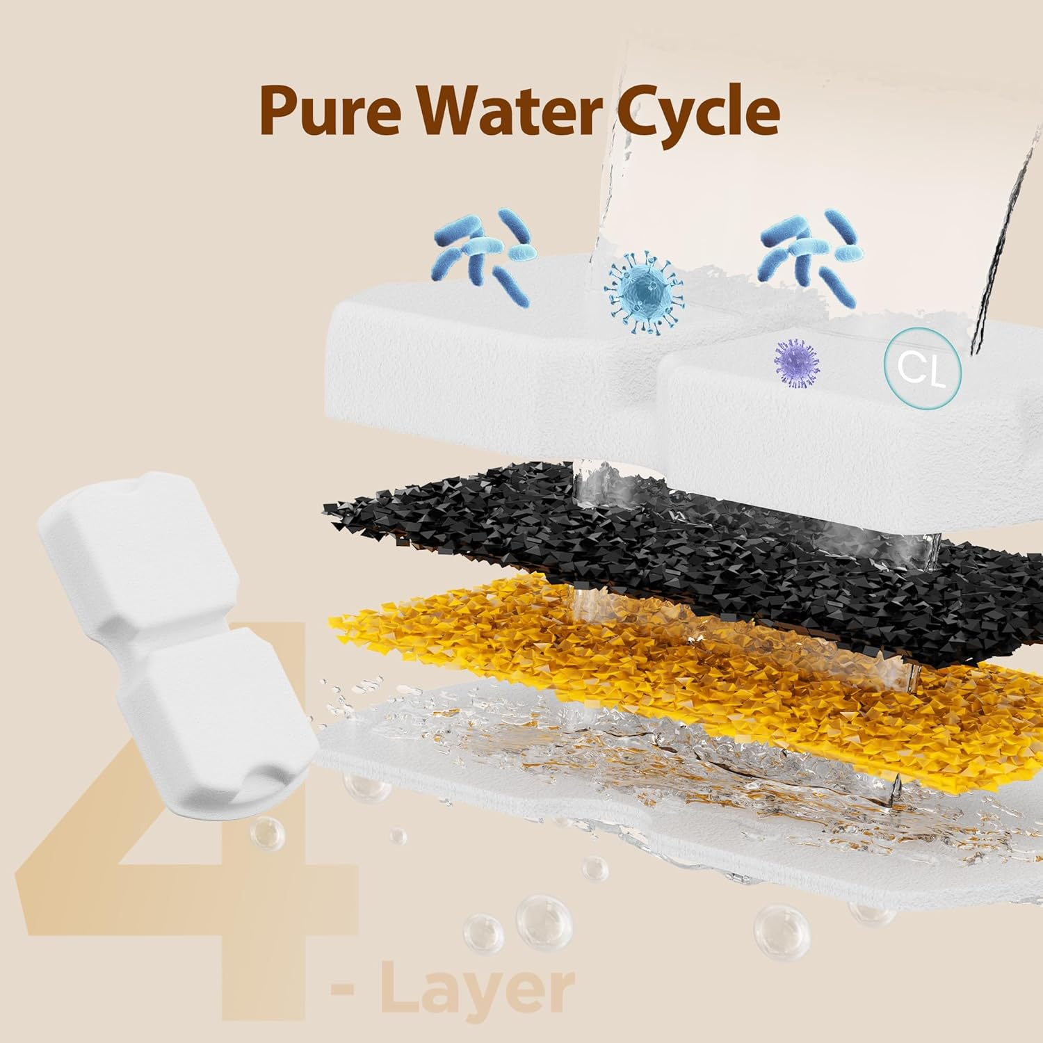 Diagramm der Wasserfilterungsschichten mit dem Text 'Pure Water Cycle'. Zeigt Schichten, Filter und Blasen. Mikroben sind sichtbar.