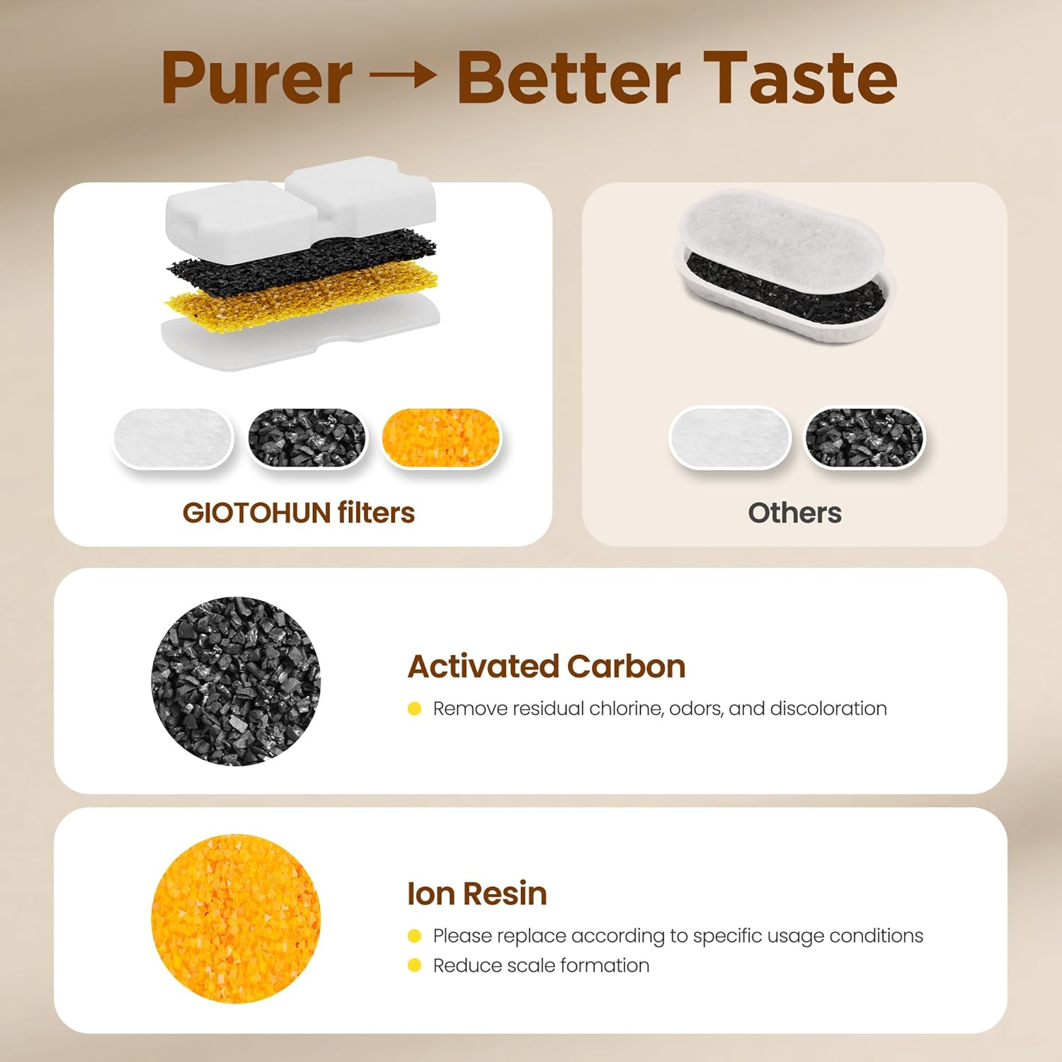 Das Bild zeigt Wasserfilterkomponenten: weiße, schwarze und gelbe Schichten. Text hebt 'Purer Better Taste' und Filtertypen hervor: GIOTOHUN und Others.