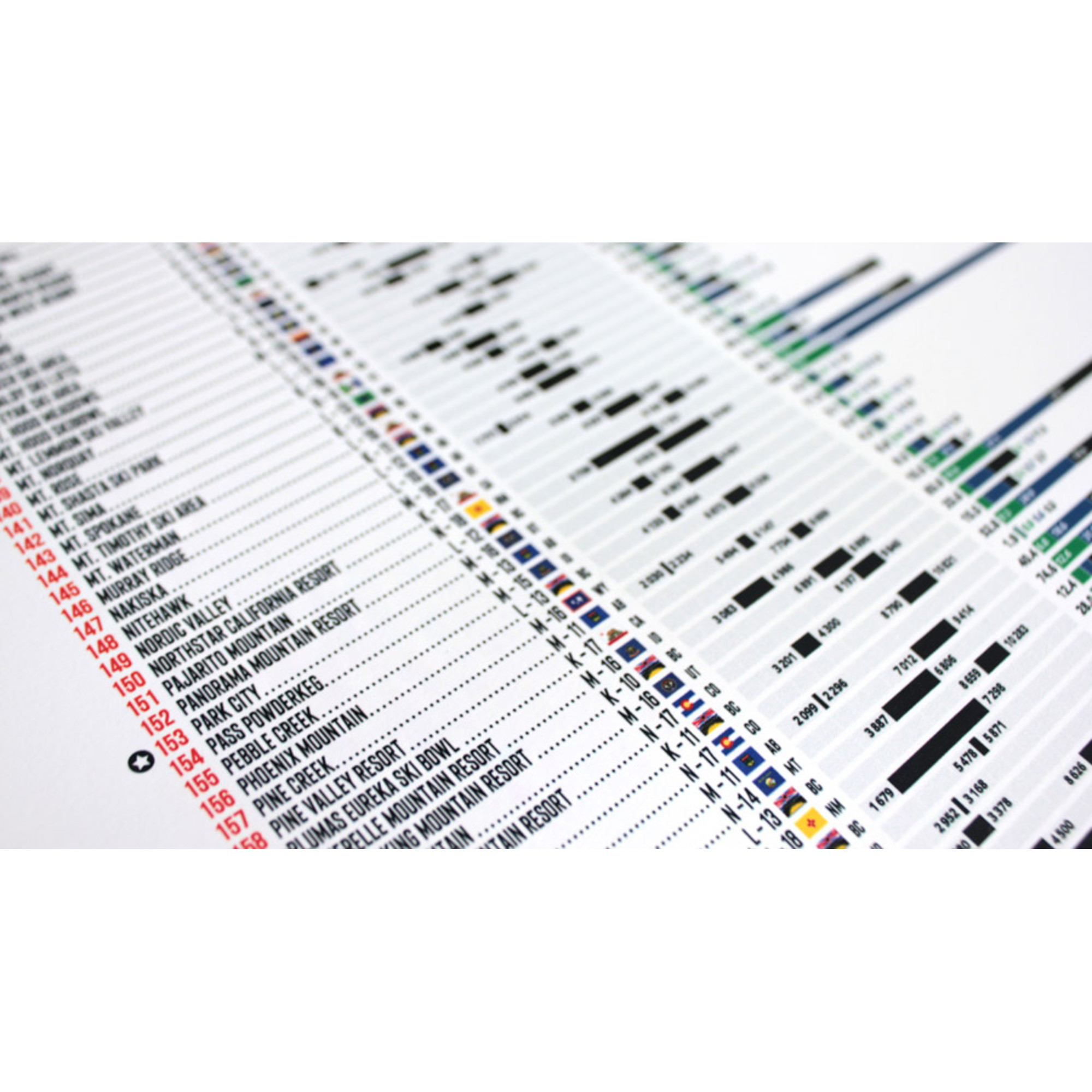 Detaillierte Tabelle mit Skigebietsnamen, Flaggen und numerischen Daten. Balken und Linien unterschiedlicher Länge und Farbe.