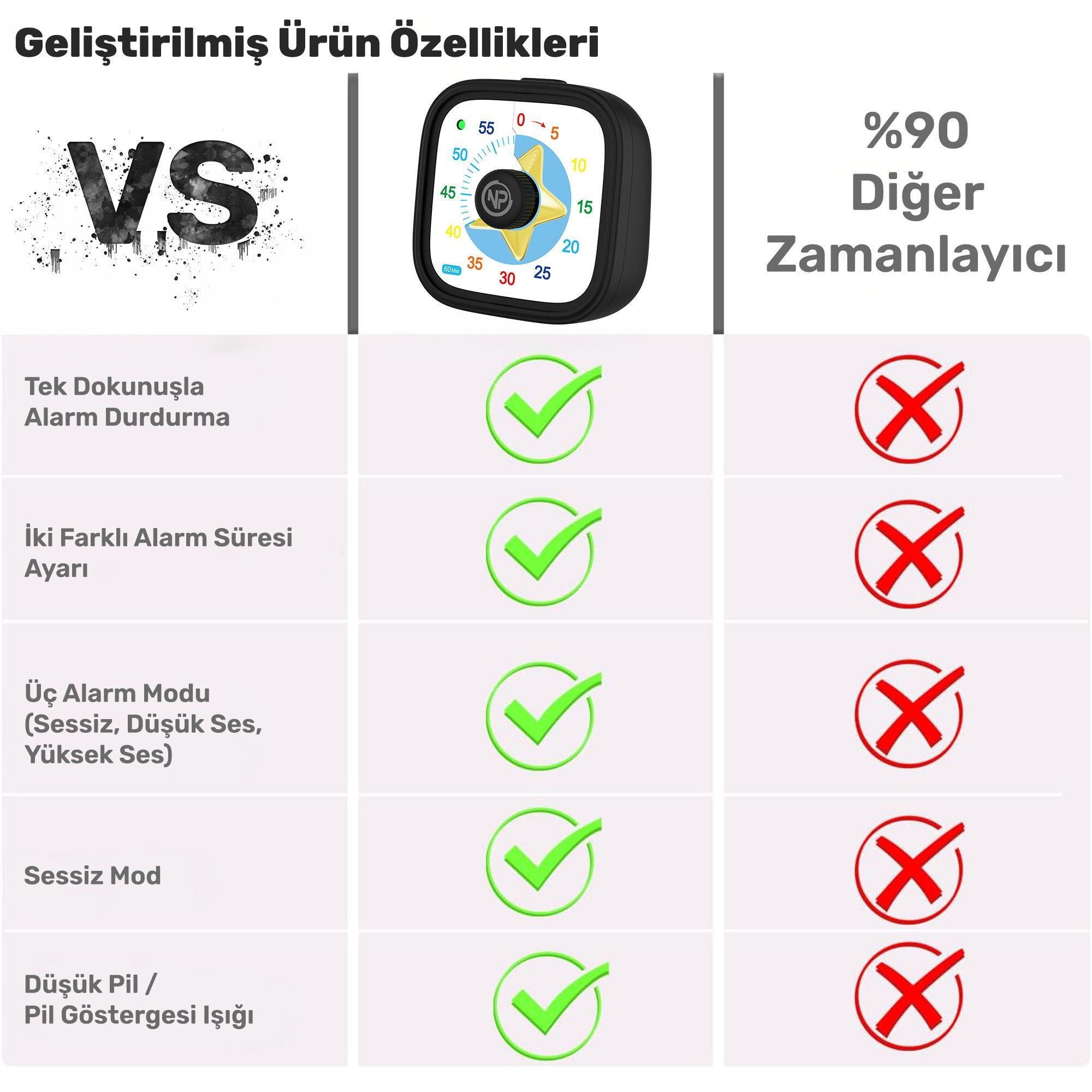 Karşılaştırma tablosu: Yeni ürün özellikleri ve diğer zamanlayıcı. Zamanlayıcı görüntüsü, onay işaretleri ve kırmızı çarpılar içerir.