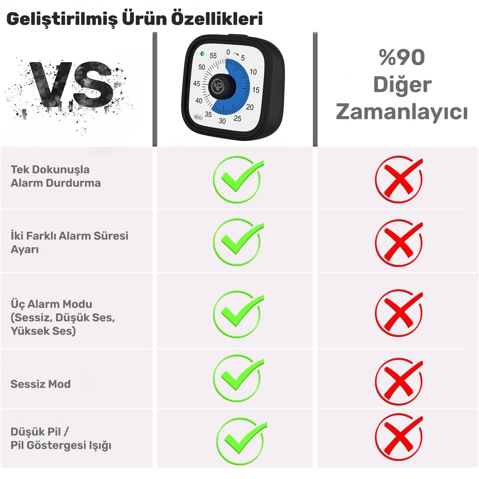 Bir zamanlayıcının özelliklerini gösteren bir karşılaştırma tablosu. Yeşil onay işaretleri özellikleri vurgular. Ortada bir zamanlayıcı var.