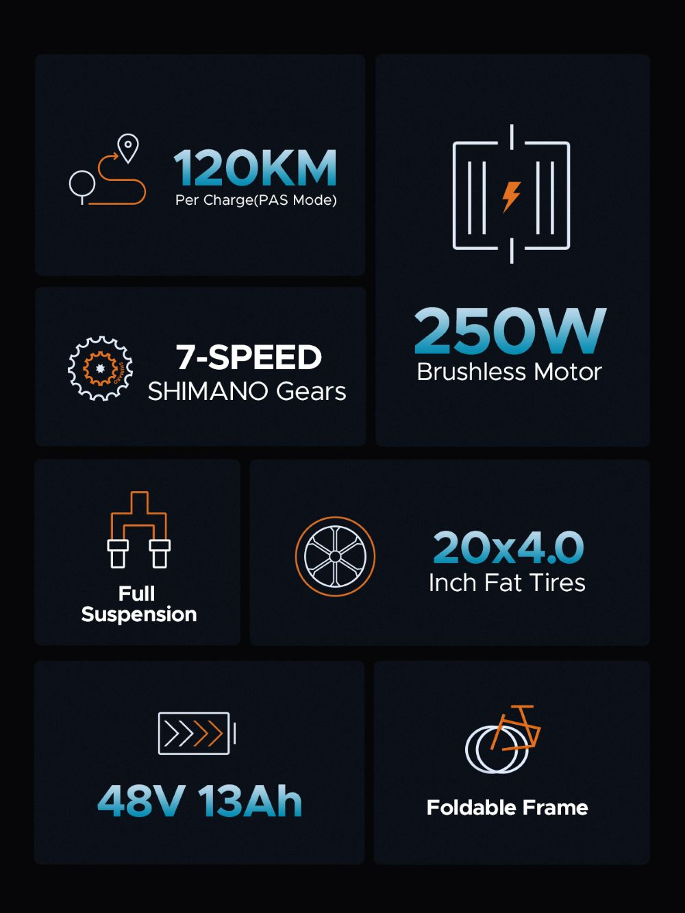La imagen muestra especificaciones de e-bike: 120KM alcance, 7 velocidades Shimano, motor 250W, suspensión total, neumáticos 20x4.0, batería 48V 13Ah, cuadro plegable.