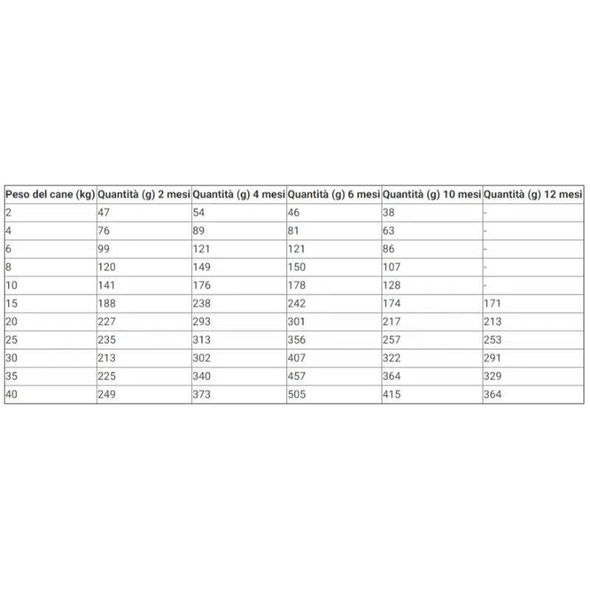 Tabela przedstawiająca wagę psa w kg i odpowiadającą jej ilość jedzenia w gramach w różnym wieku.