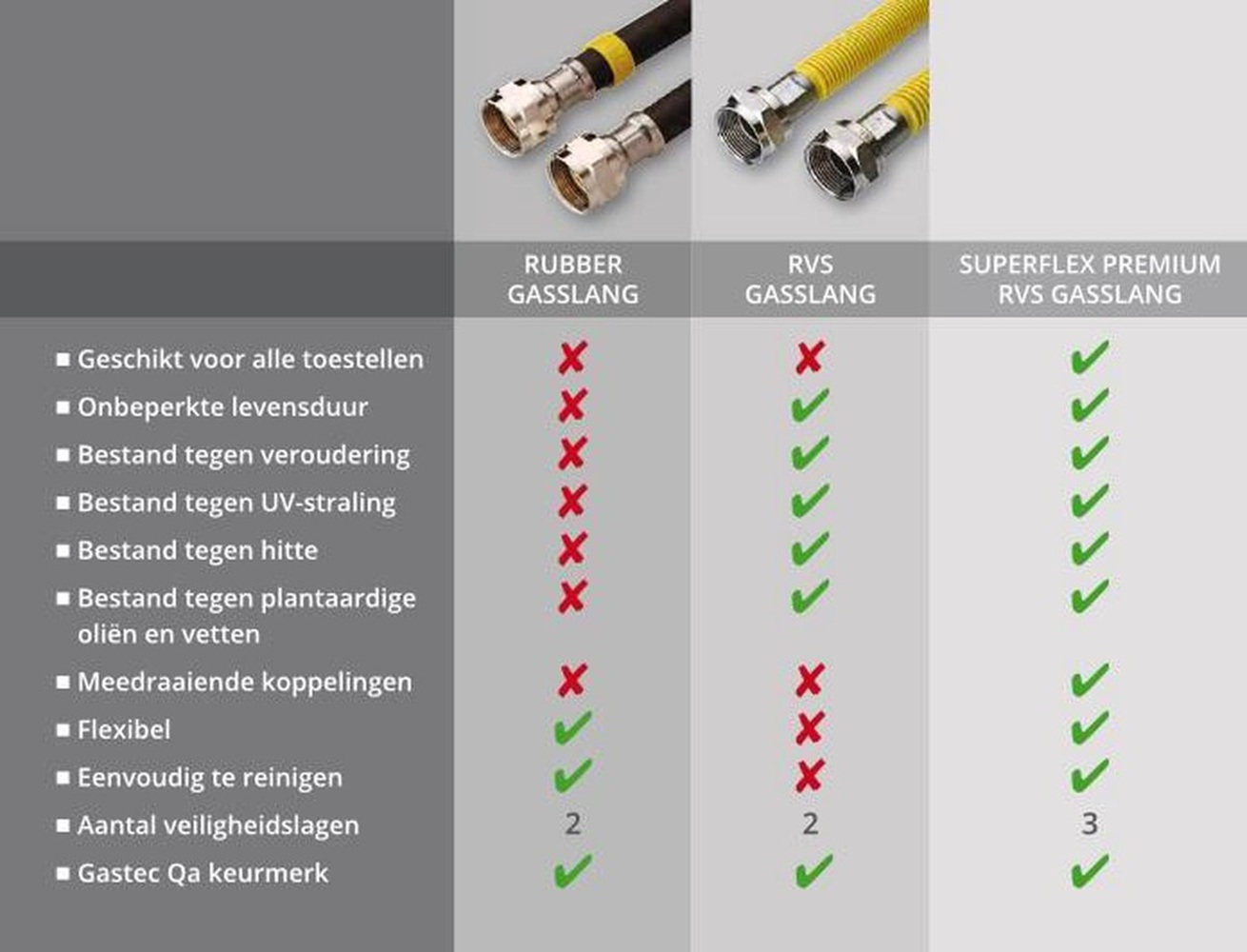 Comparison table of gas hoses. Rubber hose has red crosses. RVS and Superflex have green checks. Features include durability and flexibility.