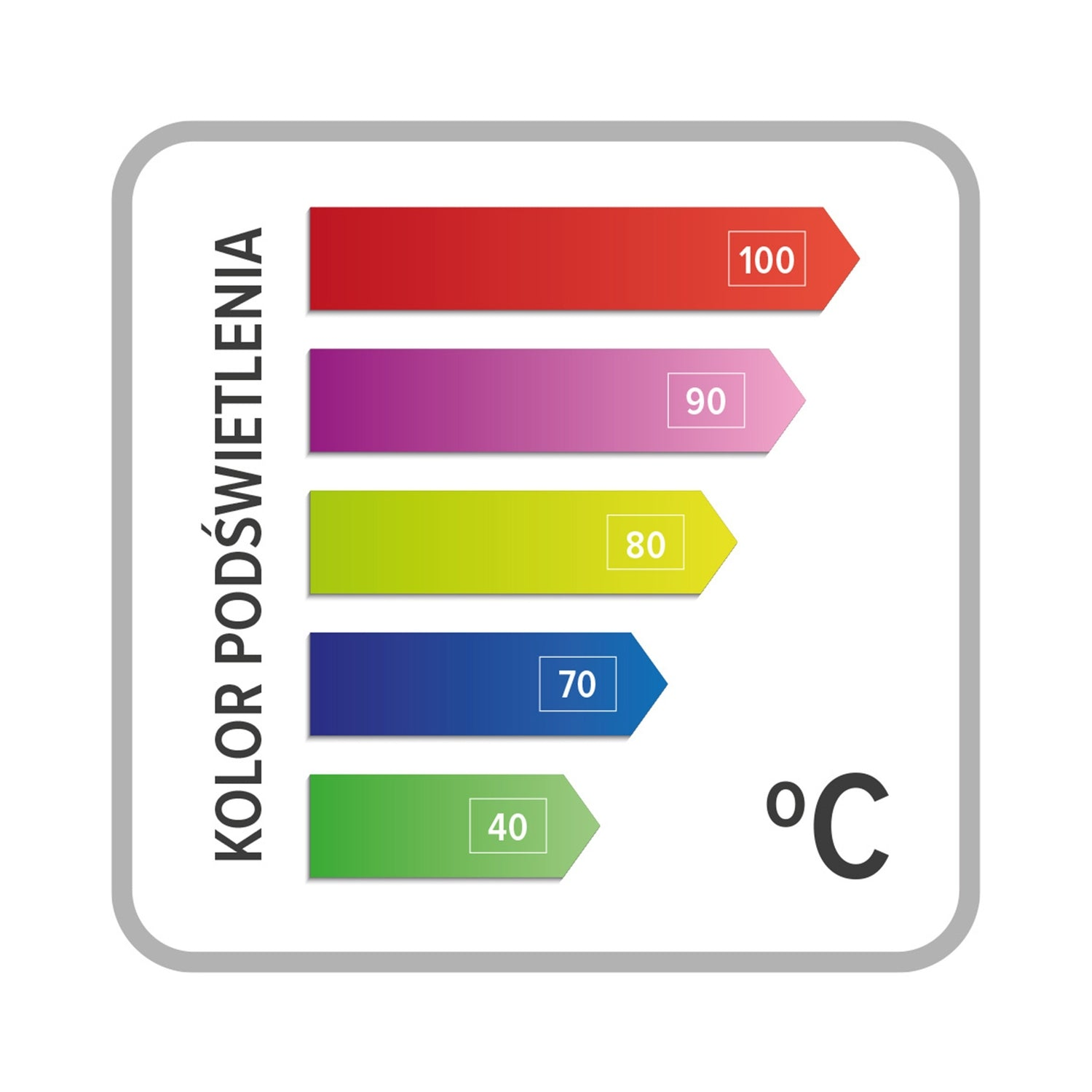 Una scala di temperature con barre colorate: rosso (100), viola (90), giallo (80), blu (70) e verde (40), con un simbolo °C.