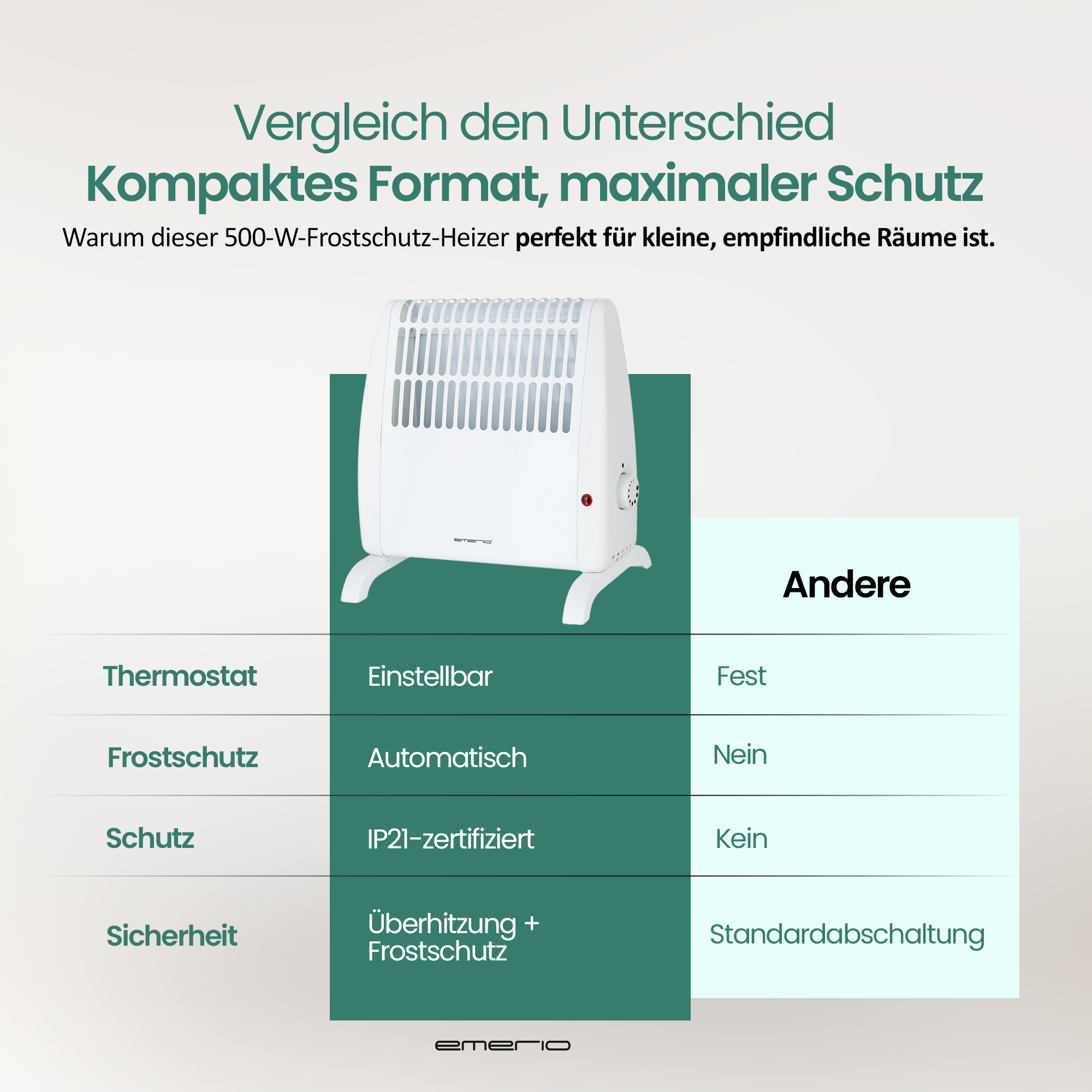 Weißer Heizlüfter auf grünem Grund. Text vergleicht Funktionen: einstellbarer Thermostat, Frostschutz, IP21-Sicherheit.