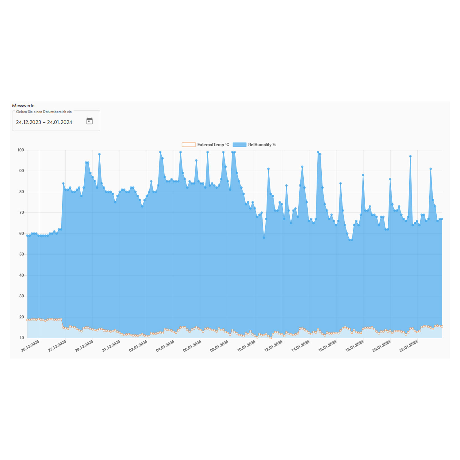 Un grafico a linee mostra la temperatura esterna e l'umidità relativa per un mese. L'area blu rappresenta l'umidità, la linea arancione la temperatura.