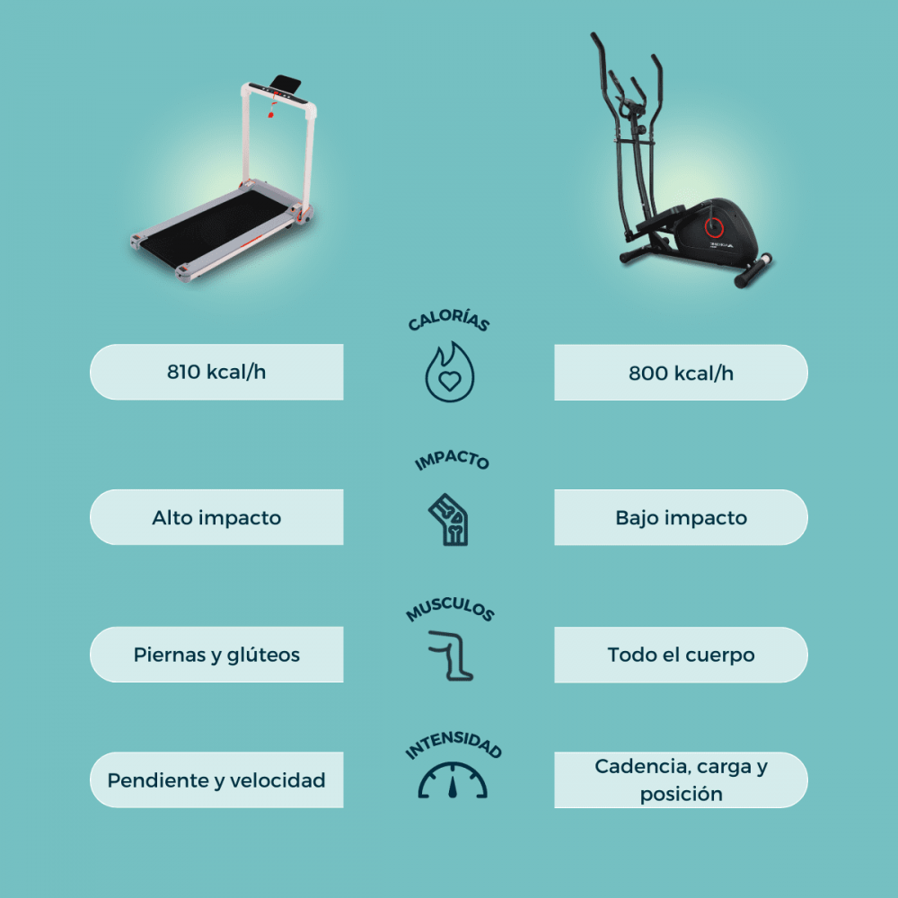 La imagen compara una cinta de correr y una elíptica, detallando la quema de calorías, el impacto, el uso muscular y las opciones de intensidad.