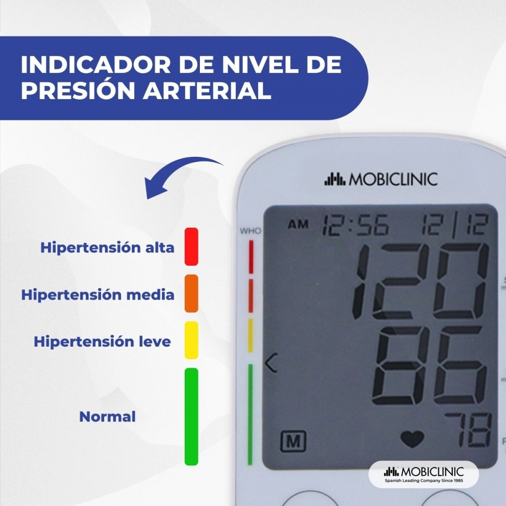 La imagen muestra un monitor de presión arterial con lecturas y un indicador de nivel de hipertensión codificado por colores.