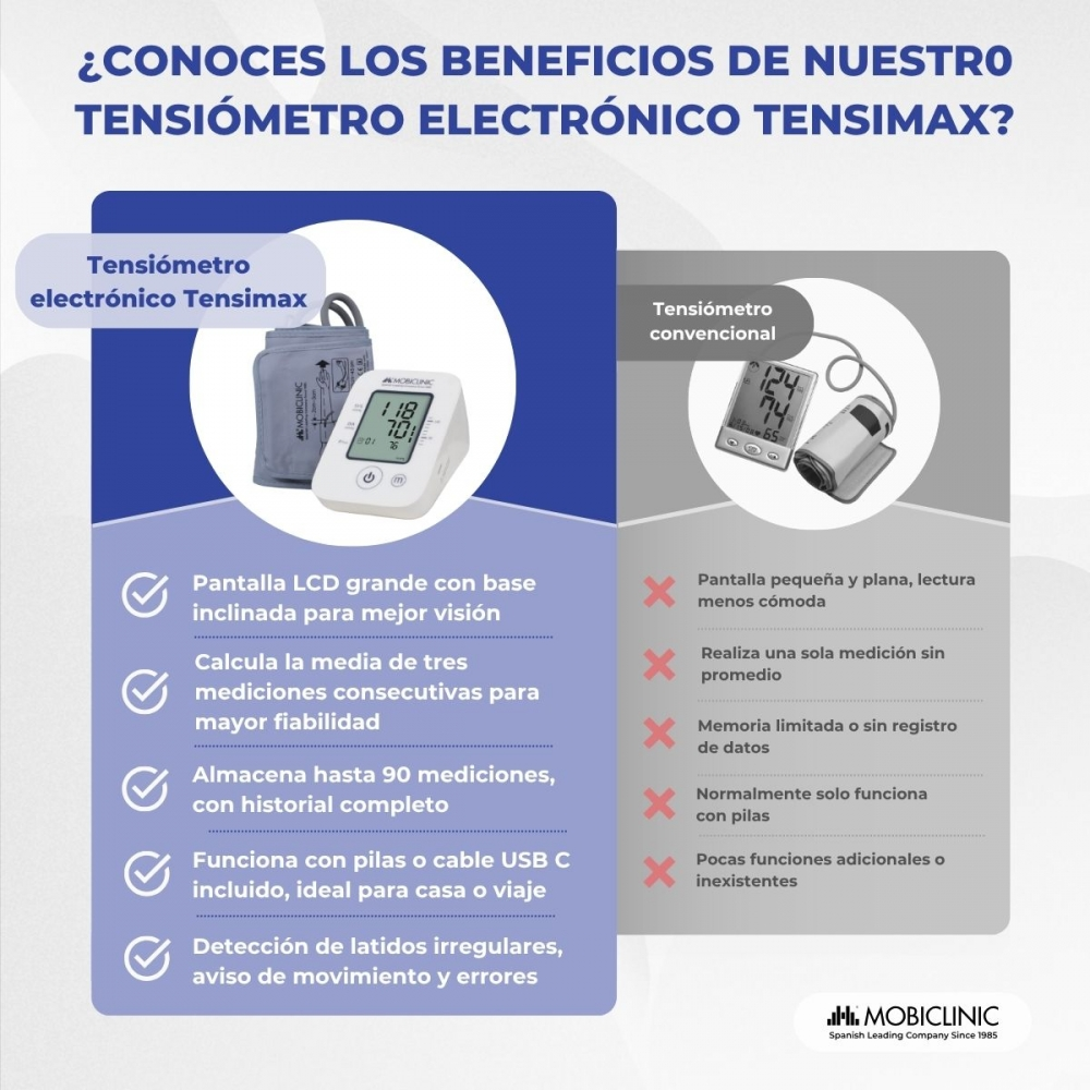 La imagen compara monitores de presión arterial electrónicos y convencionales. Destaca características como LCD grande, múltiples lecturas y memoria.