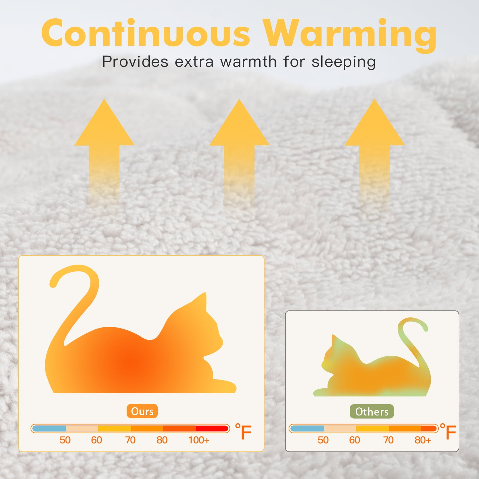 Das Bild zeigt einen Vergleich von Heizdecken. Orangefarbene Katzen-Silhouette steht für 'Unsere' mit höheren Temperaturen als 'Andere' mit grüner Katze.