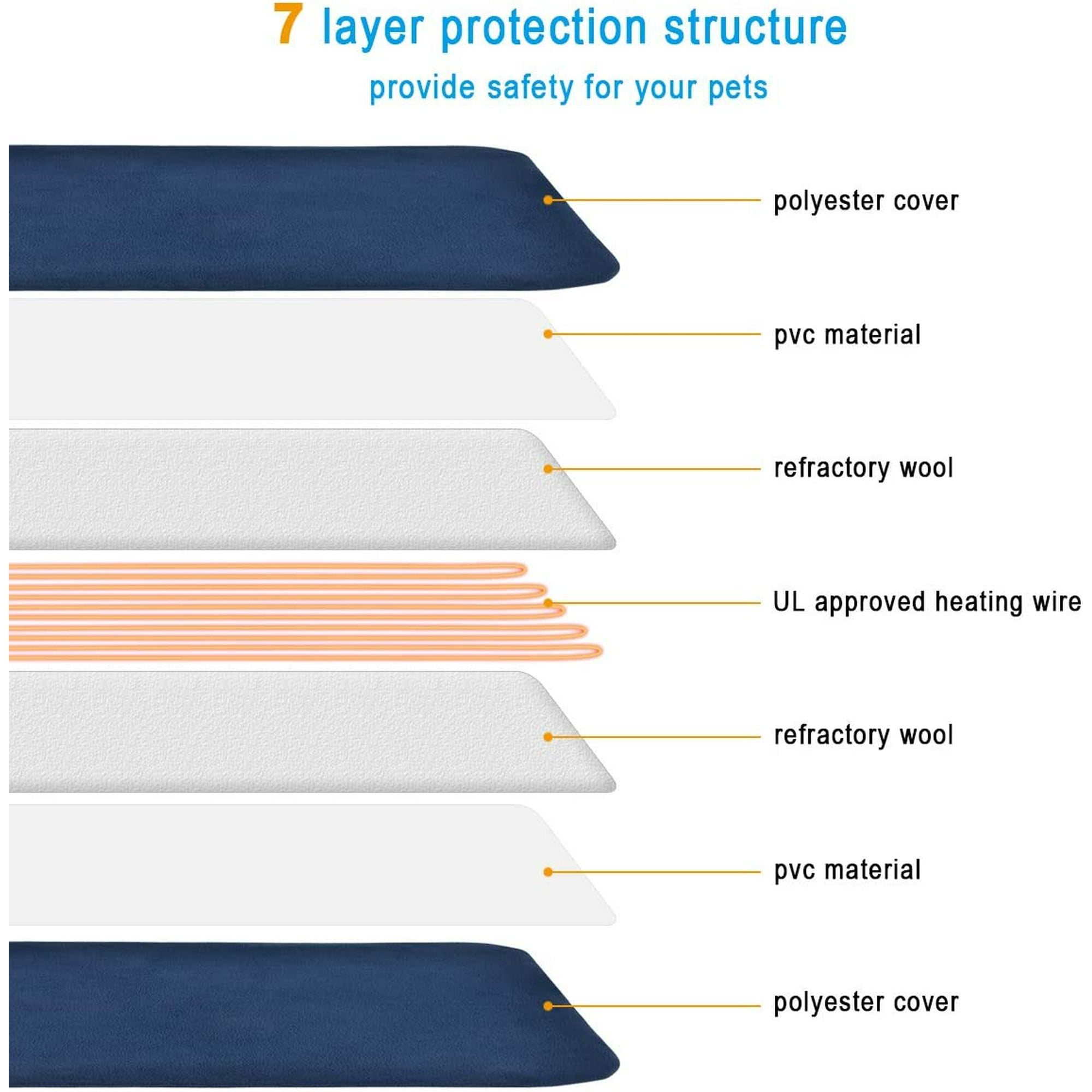 Diagramm, das eine 7-schichtige Haustierschutzstruktur zeigt. Zu den Schichten gehören Polyesterbezug, PVC-Material, feuerfeste Wolle und Heizdraht.