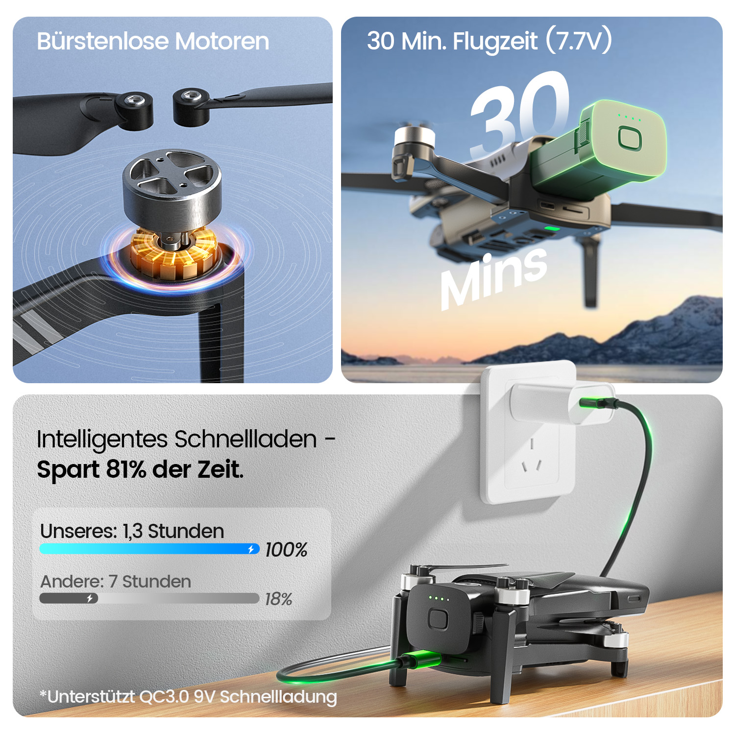 Das Bild zeigt eine Drohne mit Propellern, einem Akku und einer Ladestation. Der Text hebt Merkmale wie bürstenlose Motoren und schnelles Laden hervor.