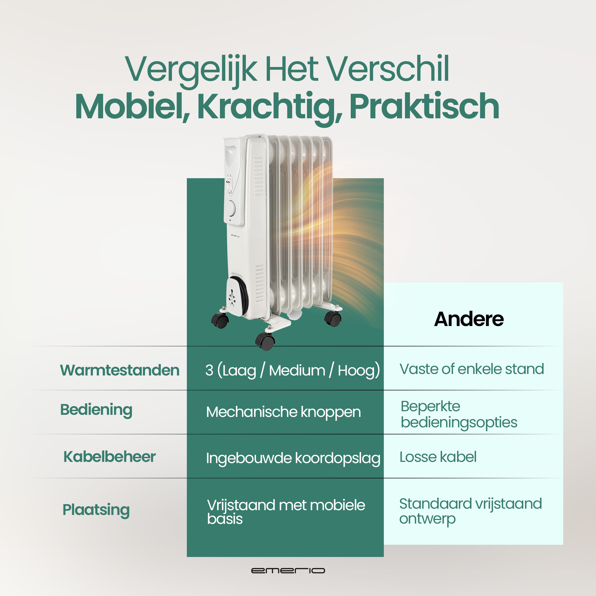 Das Bild vergleicht einen Ölheizkörper mit Textbeschreibungen von Funktionen wie Heizstufen, Bedienelementen, Kabelmanagement und Platzierung.