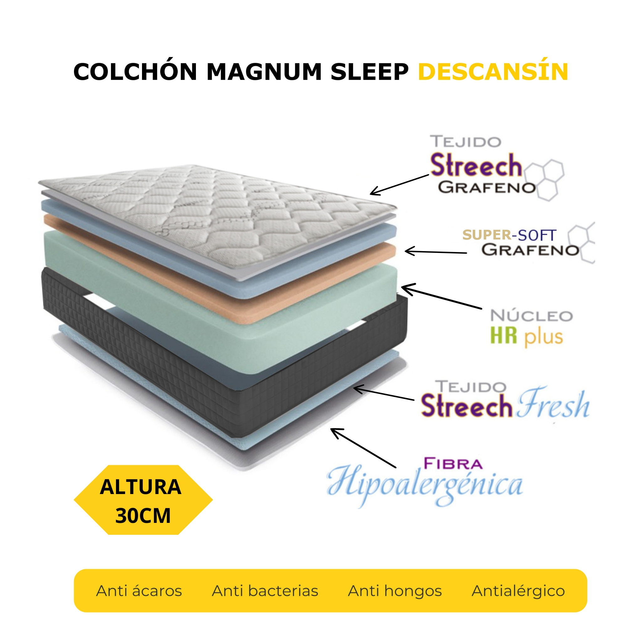 Diagrama de colchón multicapa. Muestra las diferentes capas, incluyendo la tela, espuma y etiquetas de texto.