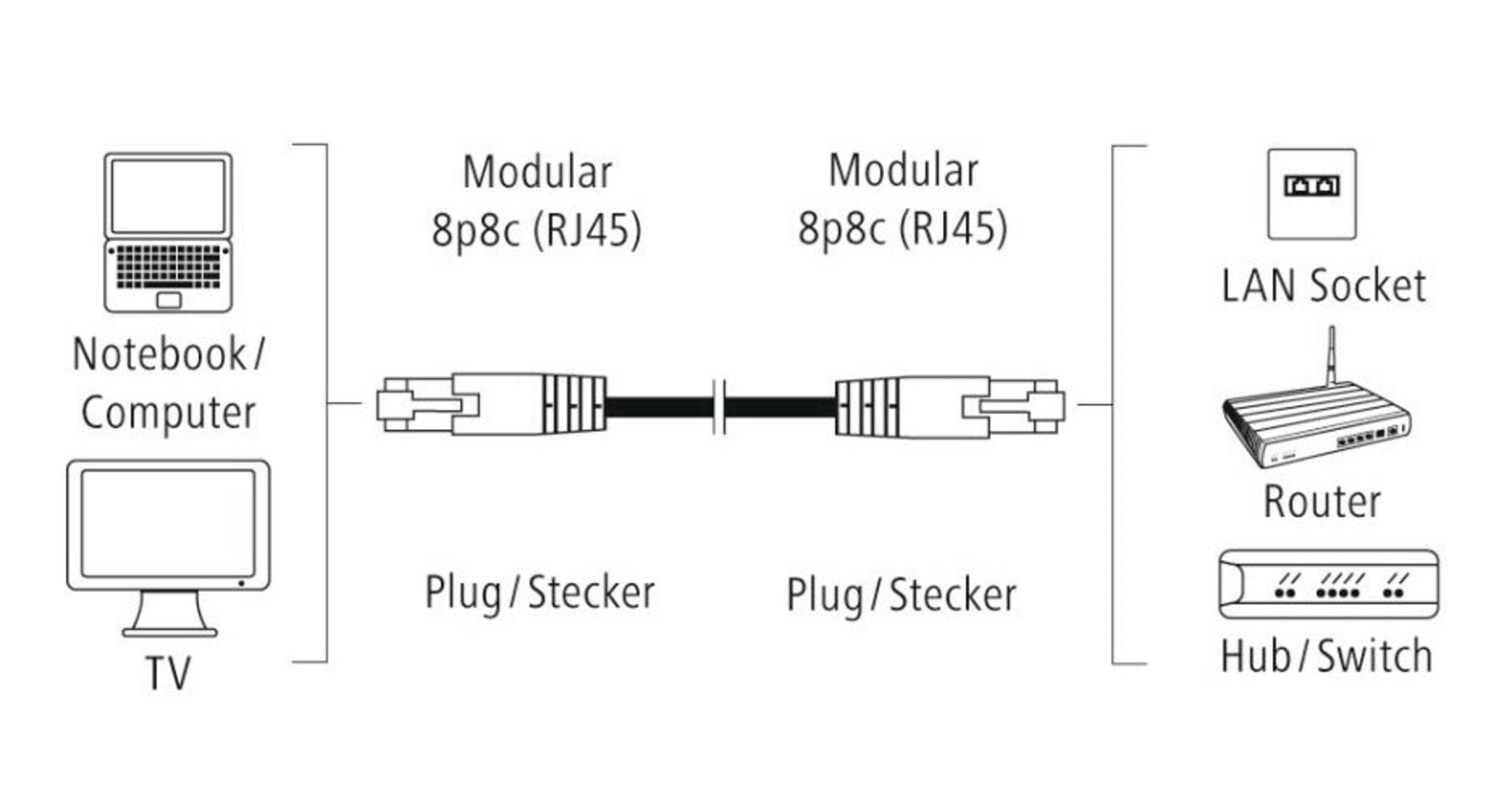 Schemat przedstawia laptop/komputer, telewizor, kabel Ethernet i router/hub. Łączy laptop z routerem za pomocą kabla.