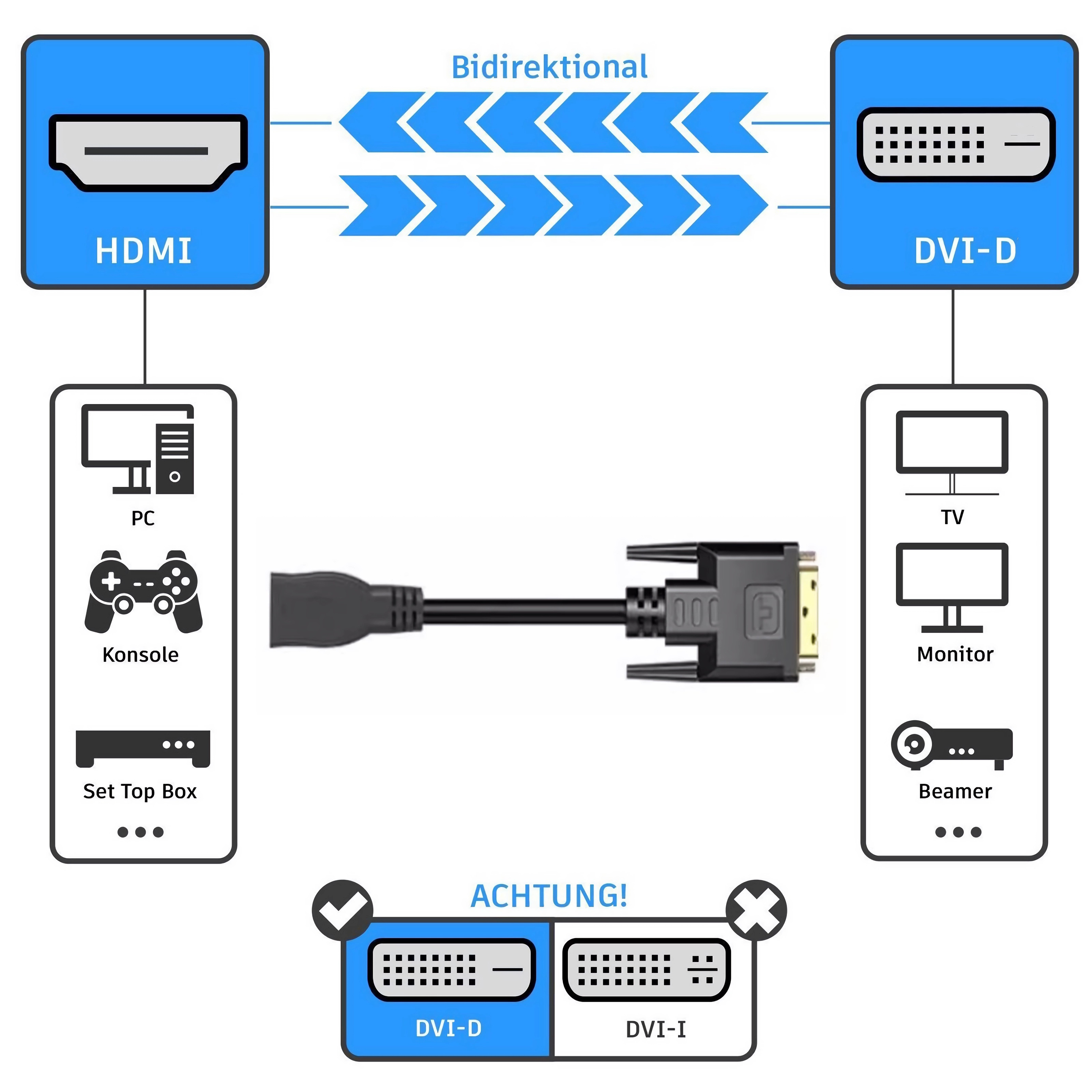 Diagramm mit HDMI- und DVI-D-Anschlüssen. Pfeile zeigen bidirektionale Datenflüsse. Geräte: PC, Konsole, TV, Monitor und Beamer.