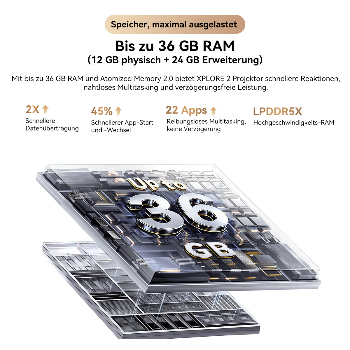 Das Bild zeigt 'Bis zu 36 GB RAM' mit Text und Grafiken, die Leistungsmerkmale wie schnellere Datenübertragung hervorheben.
