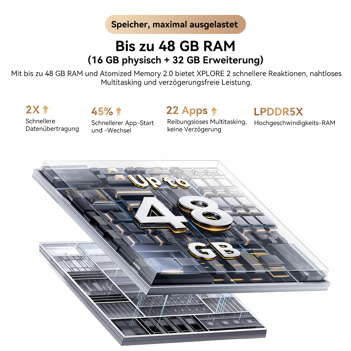 Grafik zeigt 48 GB RAM. Text hebt Geschwindigkeit, Multitasking und App-Leistungsverbesserungen hervor.