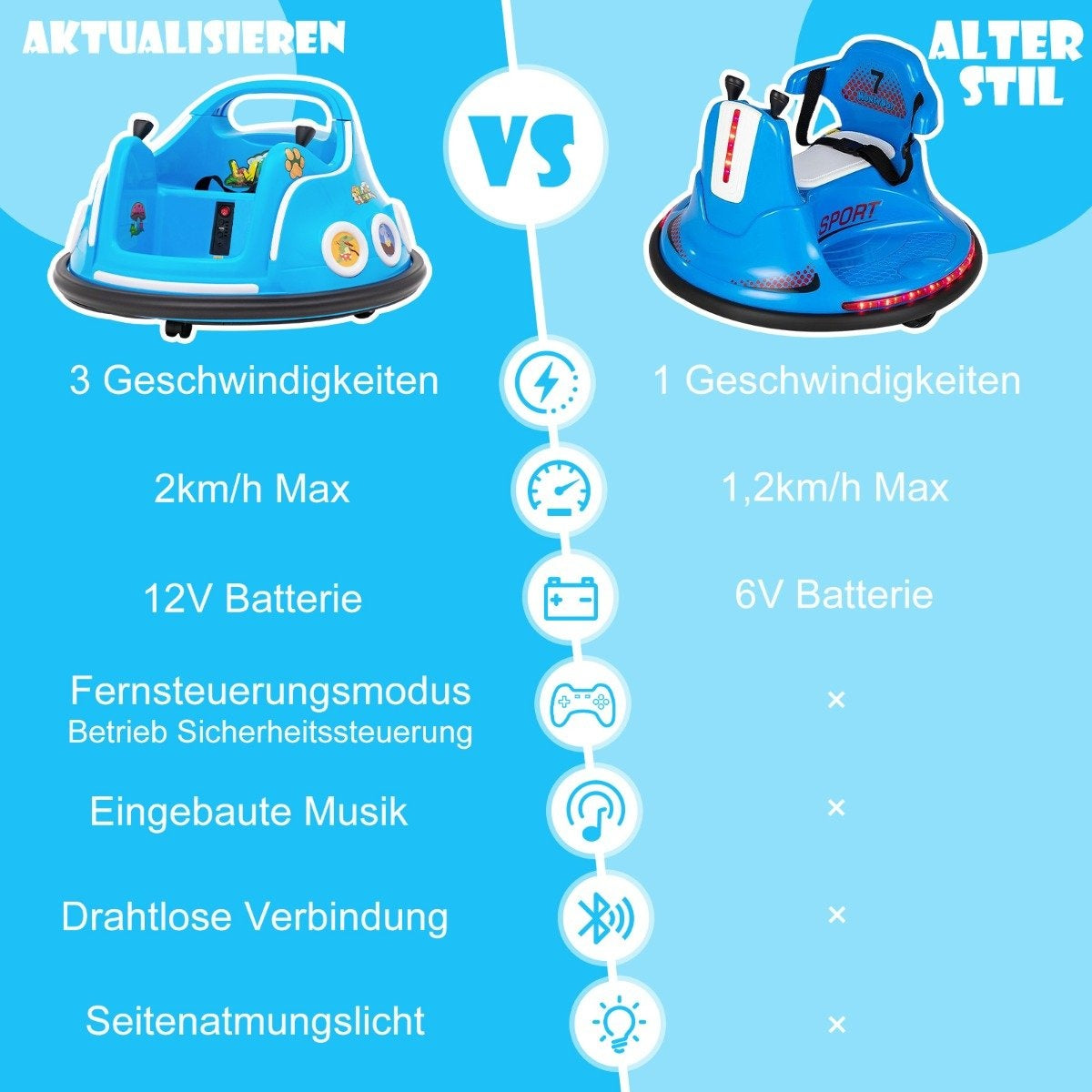 Imagen comparativa de dos coches de choque azules. Uno etiquetado 'Aktualisieren' con más funciones, el otro 'Alter Stil' con menos.