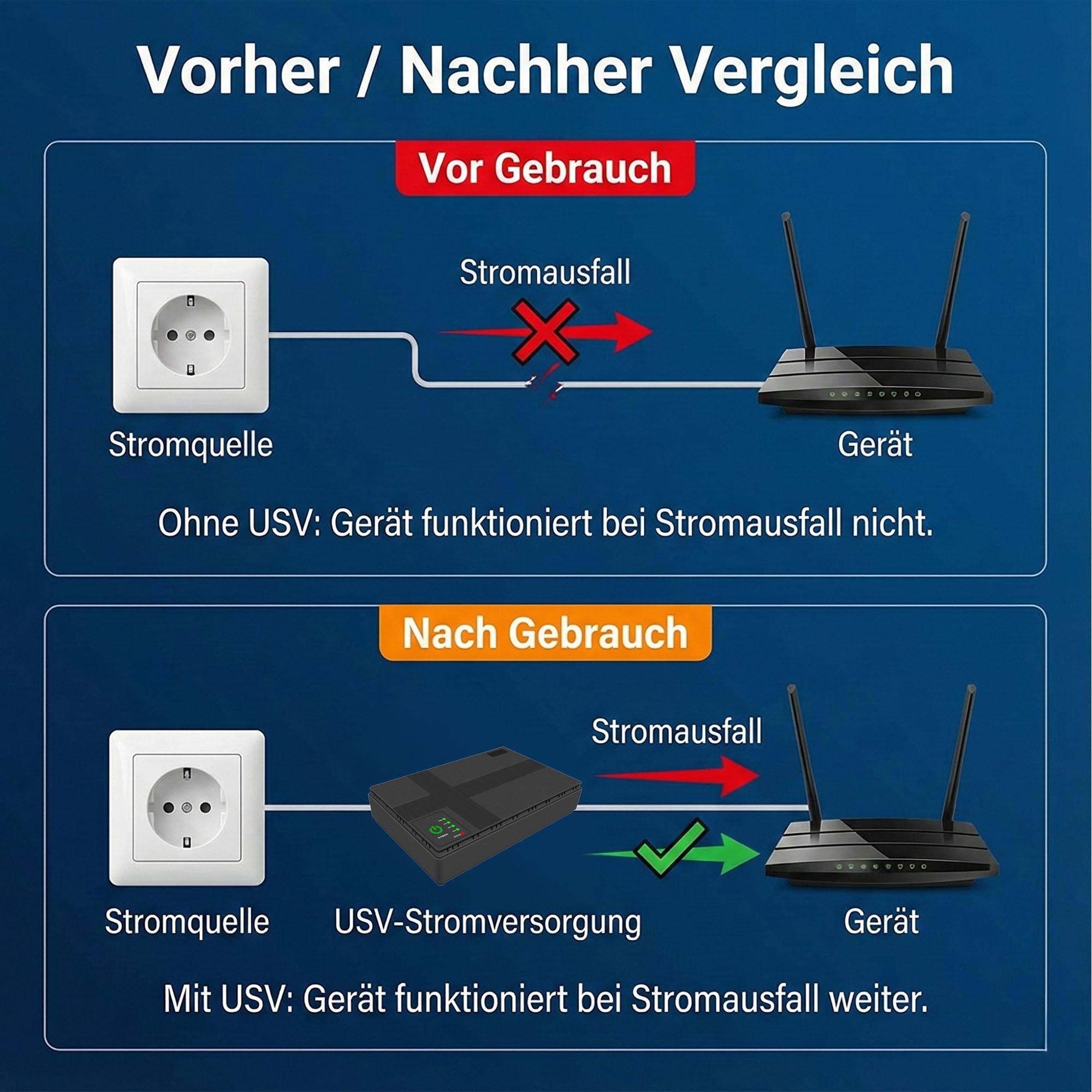 Diagramm zeigt Stromausfallvergleich. Oben: Stromquelle zum Router, Kreuzsymbol. Unten: Stromquelle, USV, Router, Häkchen.