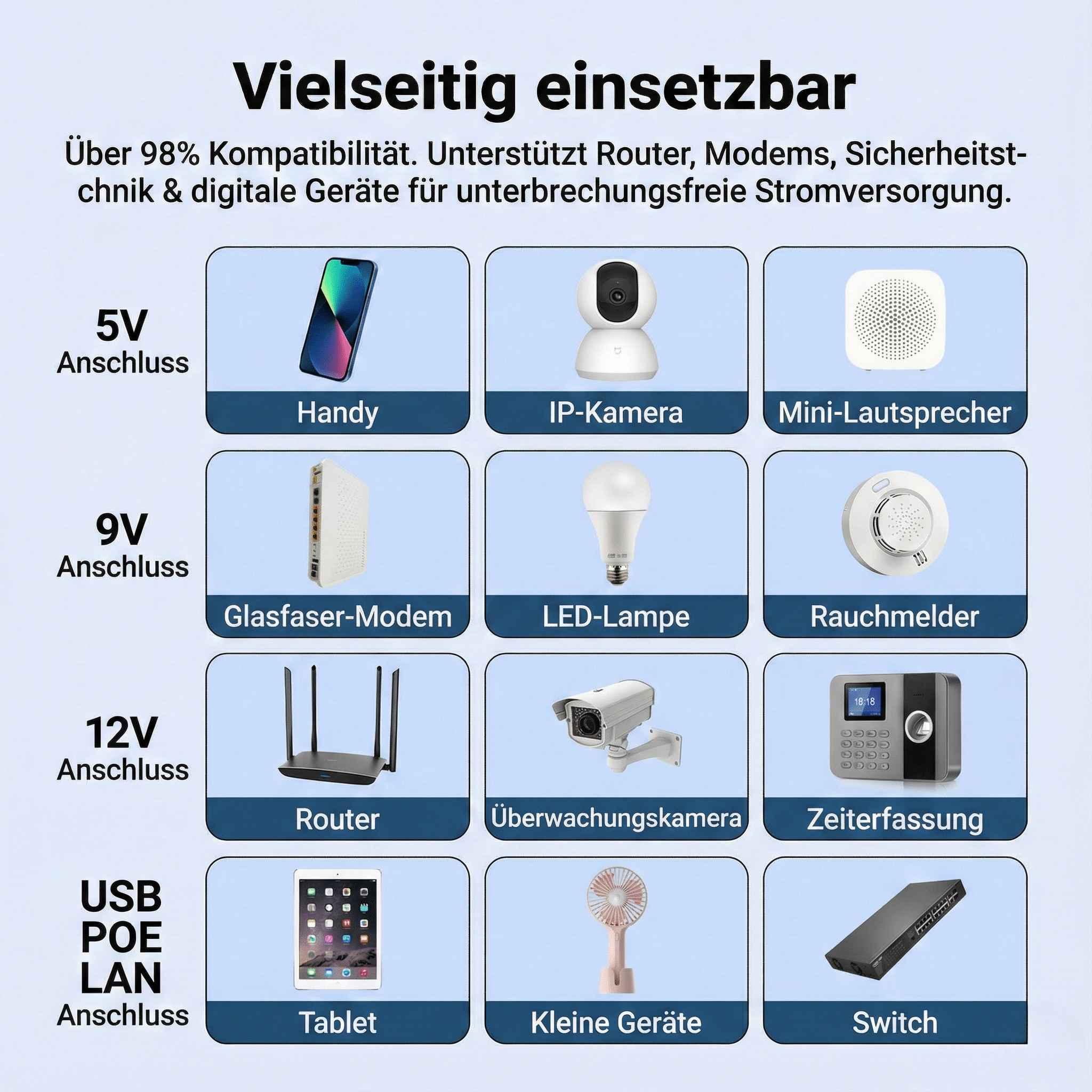 Das Bild zeigt ein Raster von Geräten: Telefon, IP-Kamera, Lautsprecher, Modem, Lampe, Rauchmelder, Router, Kamera, Zeiterfassung, Tablet, Ventilator, Switch.