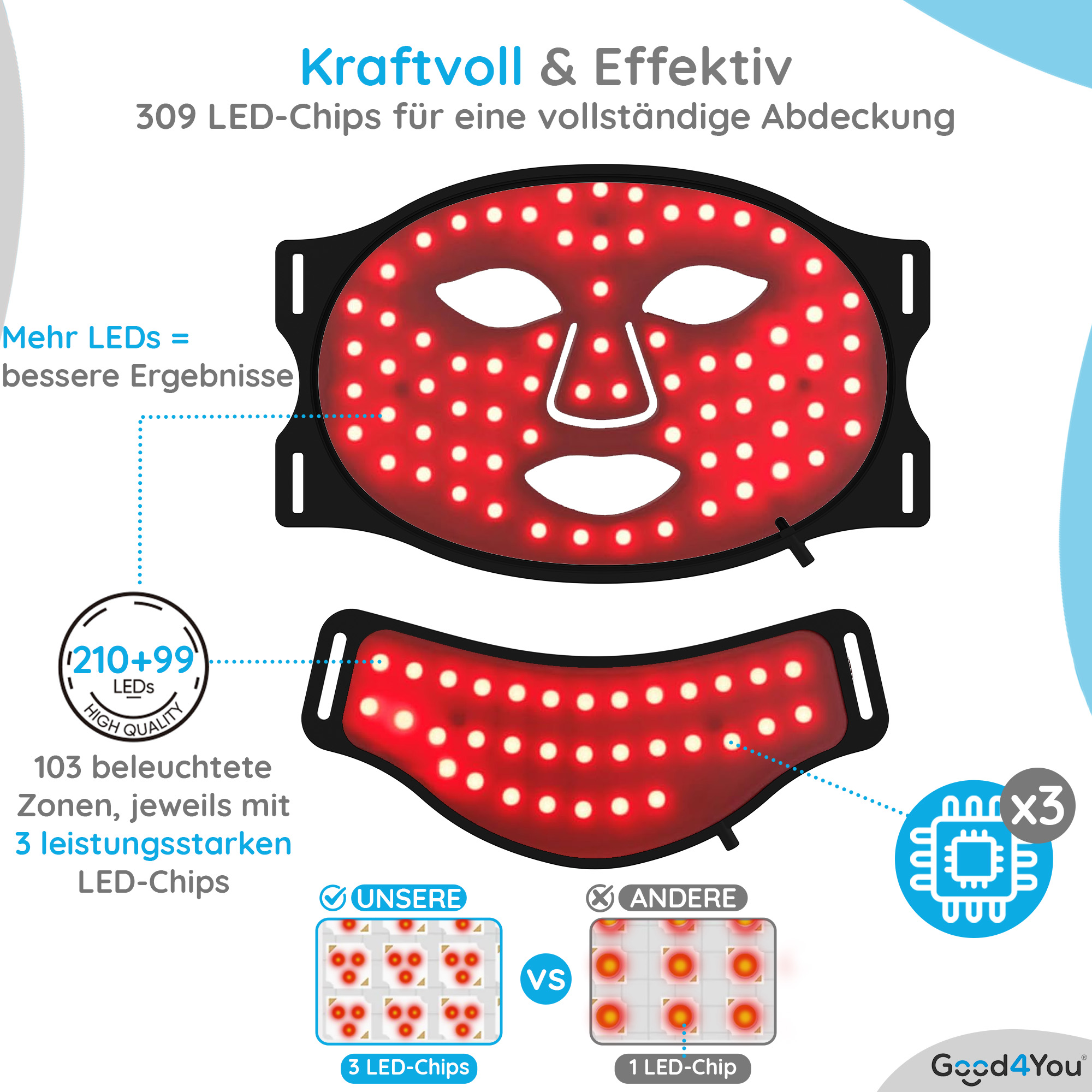 Eine rote LED-Gesichtsmaske mit 309 Lichtern, schwarzem Rahmen und einer Vergleichsgrafik, die 3 vs. 1 LED-Chips zeigt.