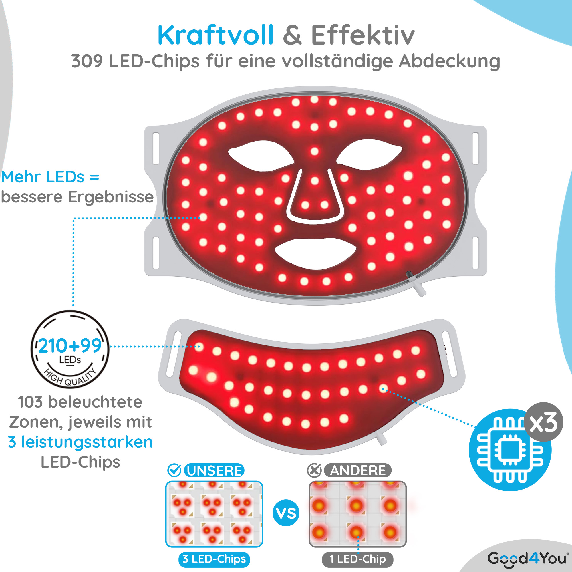 Rote LED-Gesichtsmaske mit 309 LED-Chips. Zeigt Vergleich mit einem einzelnen LED-Chip.